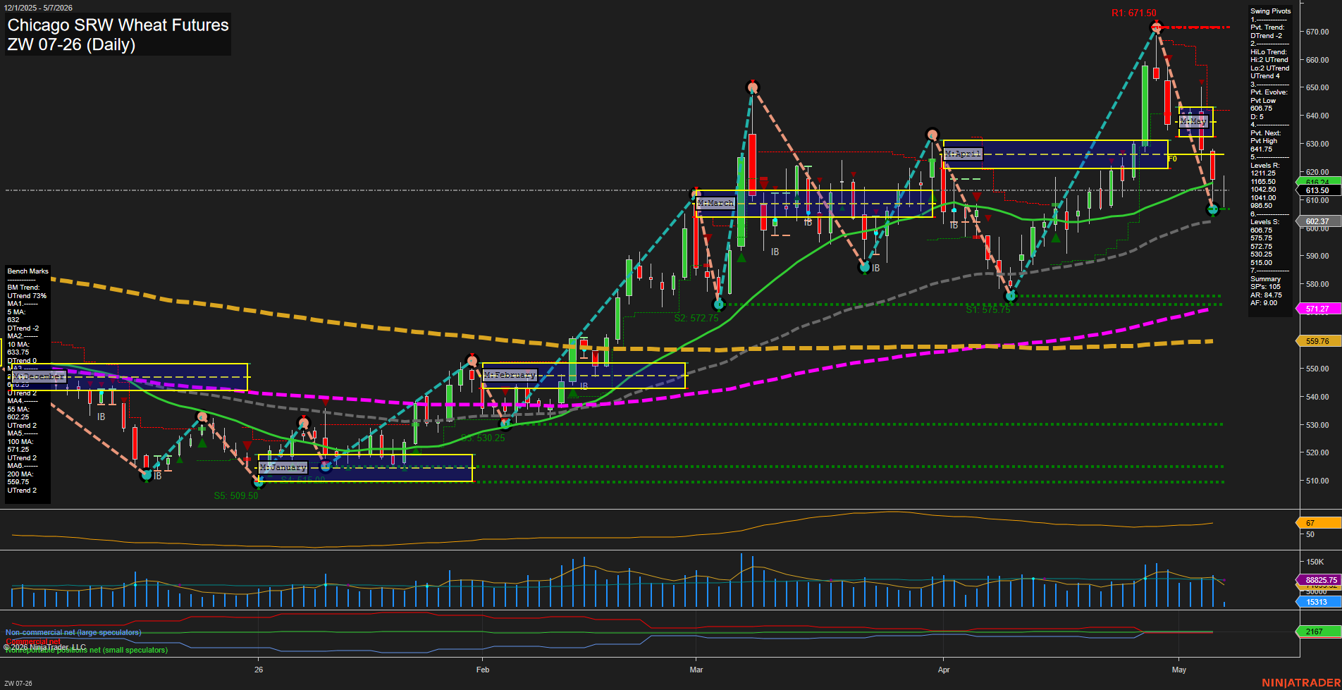 ZW Chicago SRW Wheat Futures Daily Chart Analysis: 2026-May-07 07:10 CT