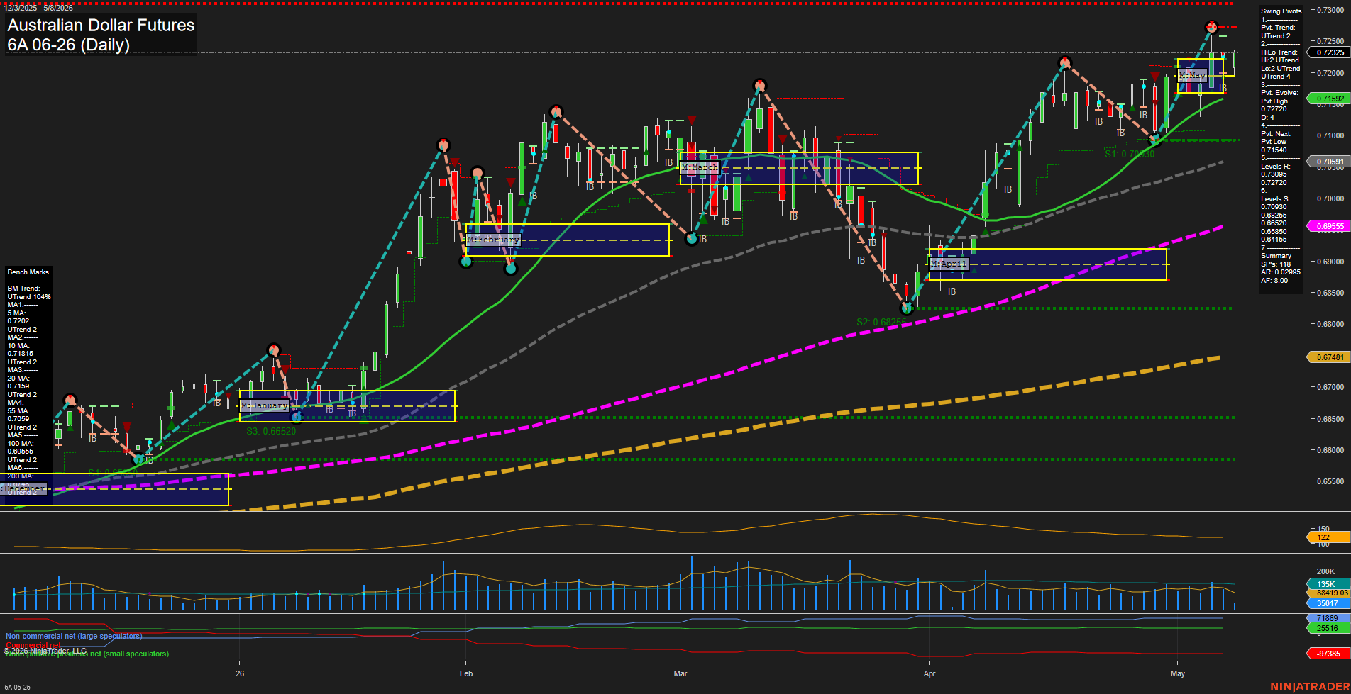 6A Australian Dollar Futures Daily Chart Analysis: 2026-May-08 07:00 CT