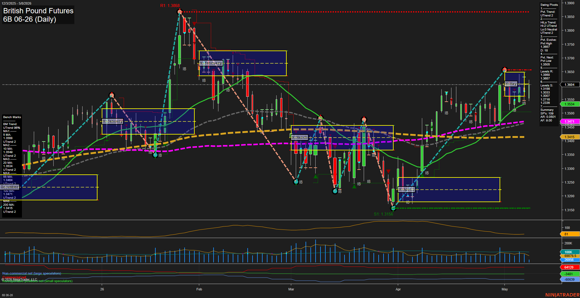 6B British Pound Futures Daily Chart Analysis: 2026-May-08 07:00 CT
