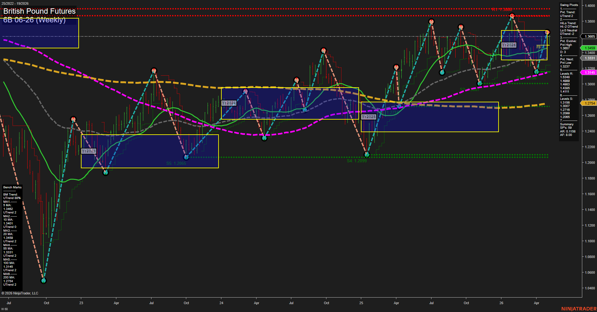 6B British Pound Futures Weekly Chart Analysis: 2026-May-08 07:00 CT