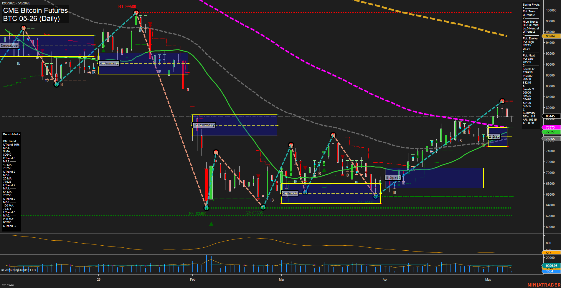 BTC CME Bitcoin Futures Daily Chart Analysis: 2026-May-08 07:01 CT