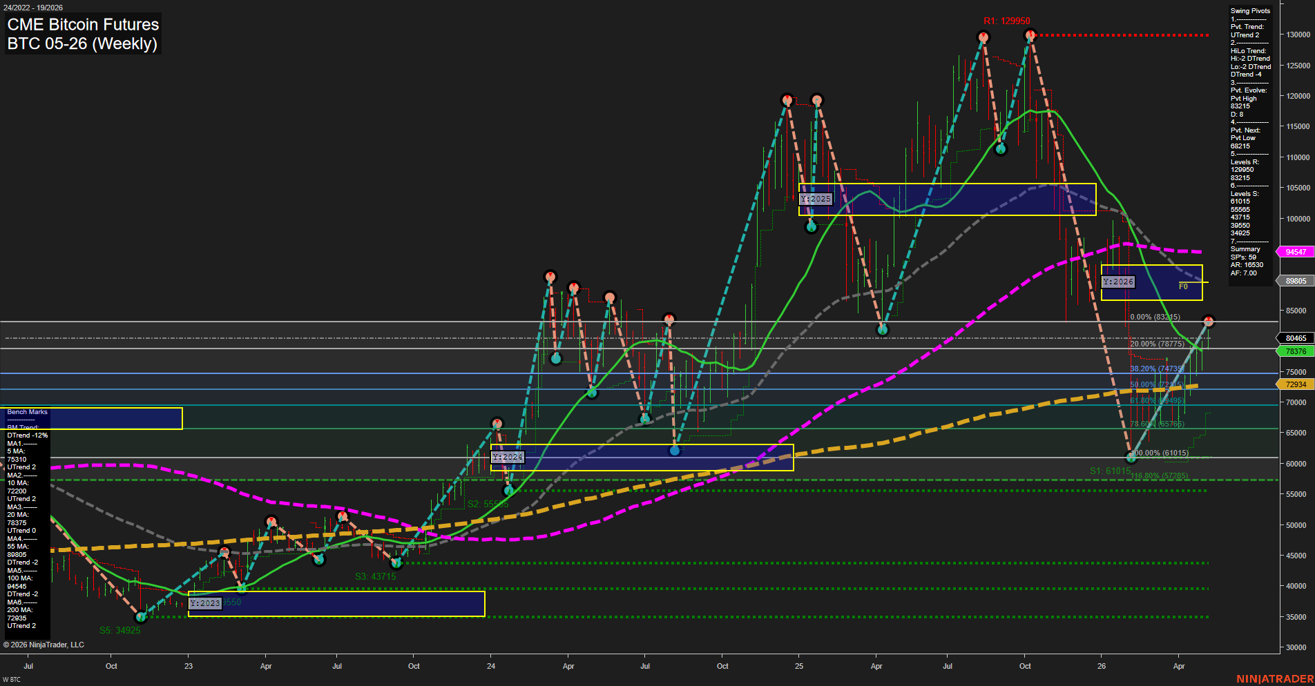 BTC CME Bitcoin Futures Weekly Chart Analysis: 2026-May-08 07:01 CT