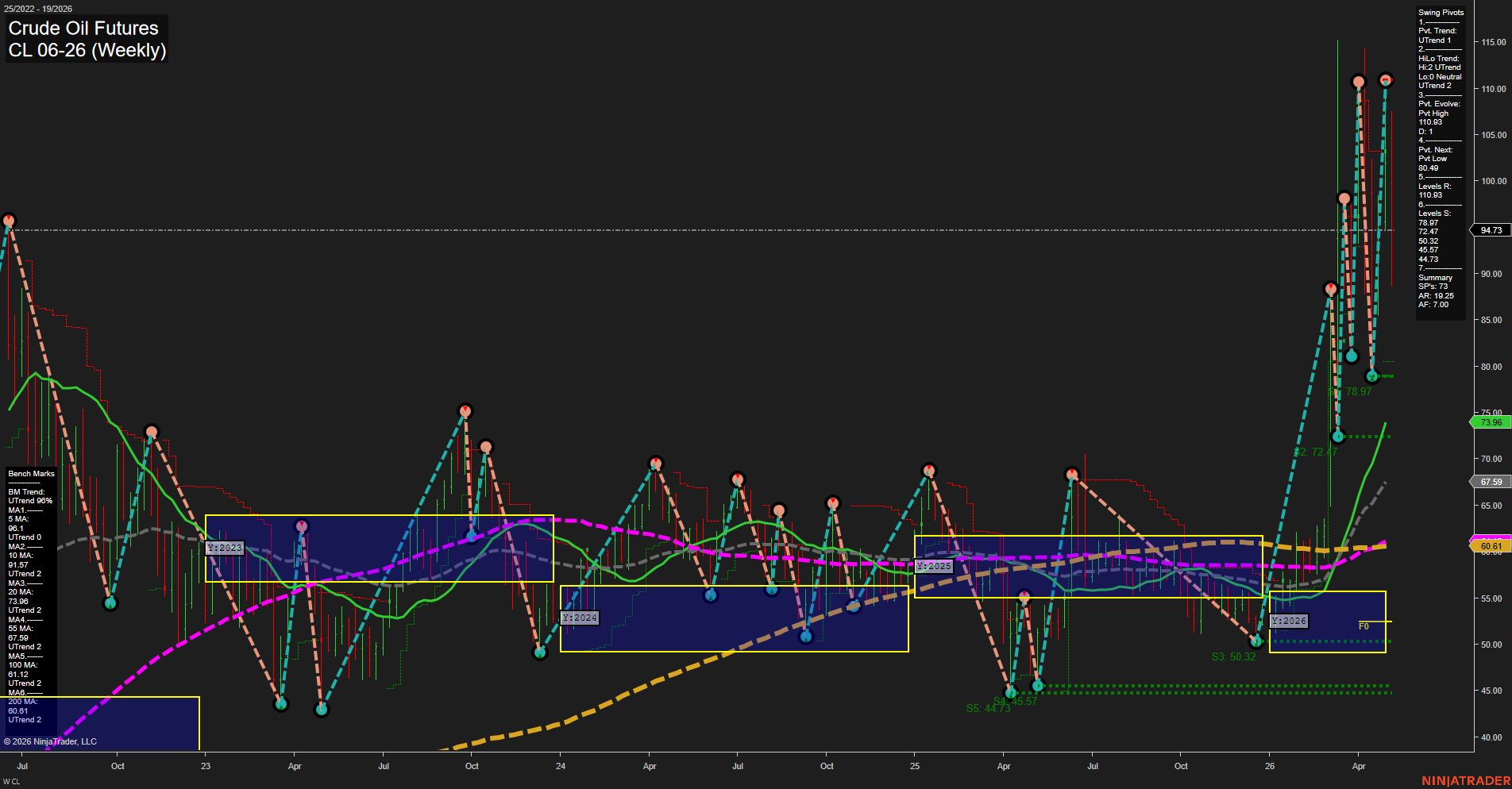 CL Crude Oil Futures Weekly Chart Analysis: 2026-May-08 07:01 CT