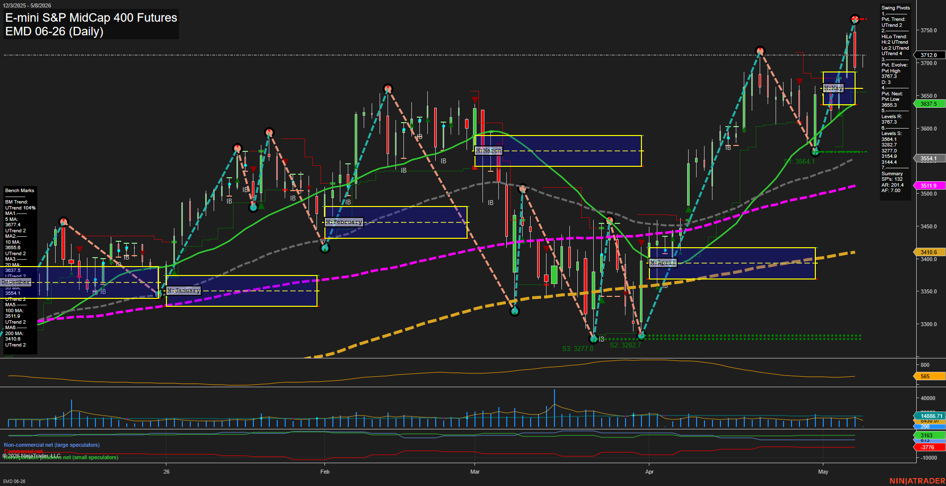 EMD E-mini S&P MidCap 400 Futures Daily Chart Analysis: 2026-May-08 07:02 CT