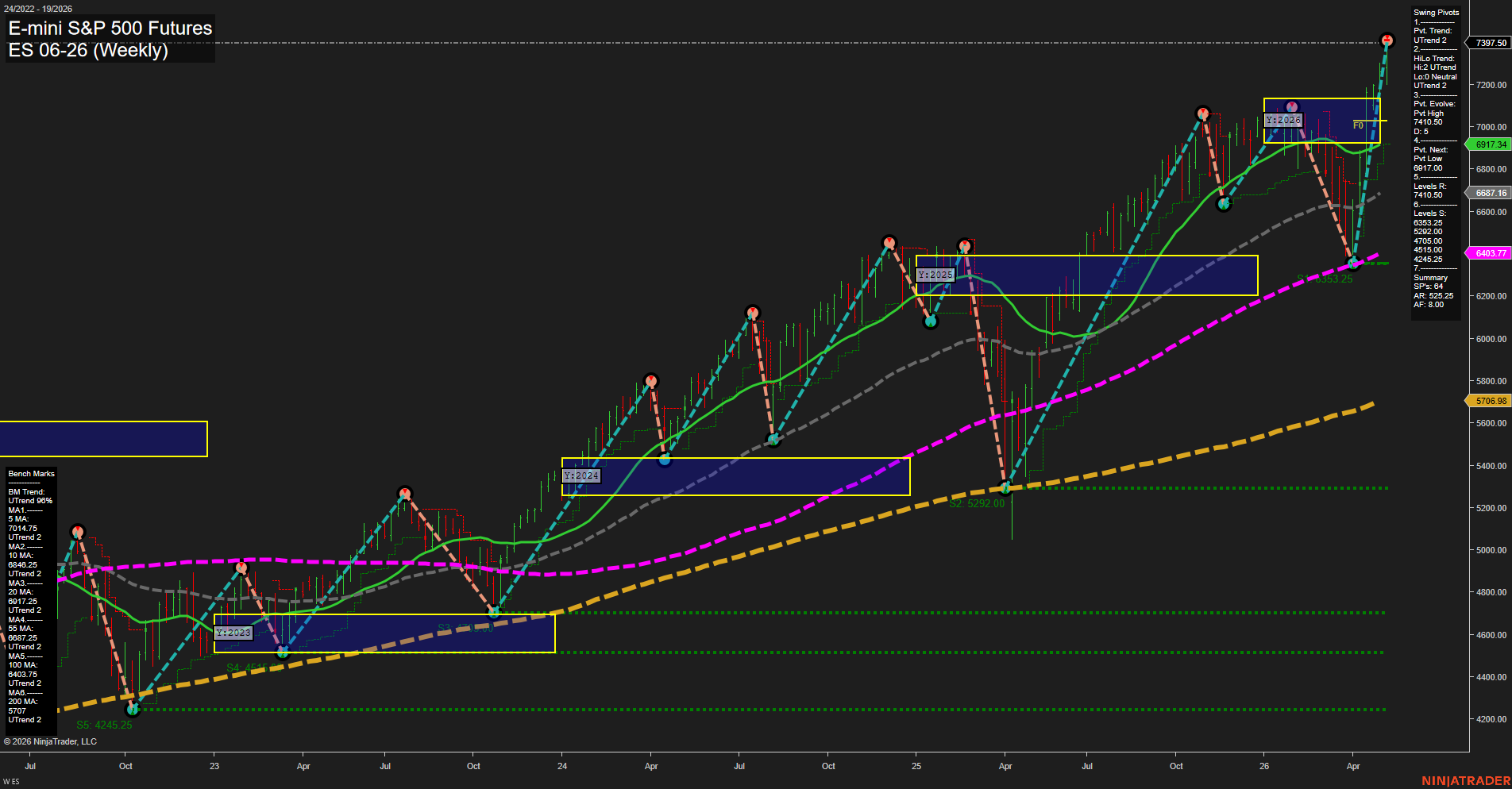 ES E-mini S&P 500 Futures Weekly Chart Analysis: 2026-May-08 07:02 CT
