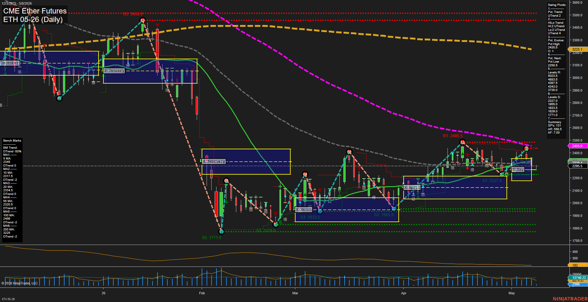 ETH CME Ether Futures Daily Chart Analysis: 2026-May-08 07:02 CT