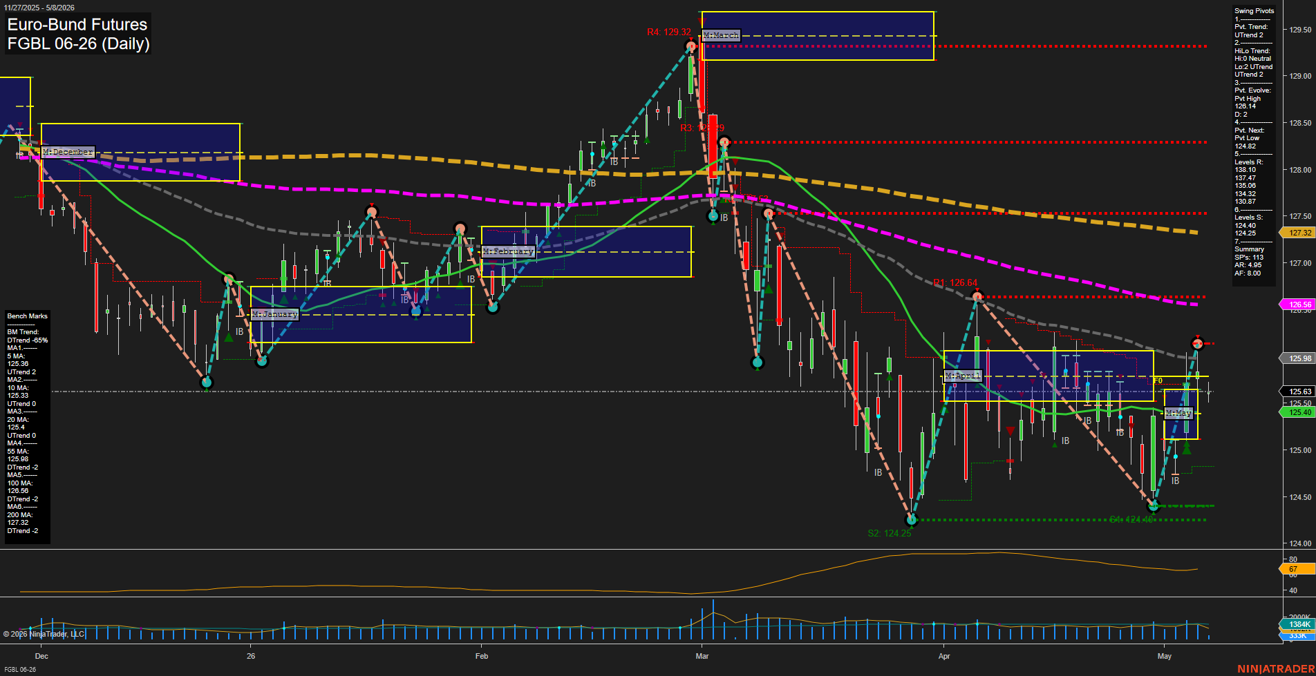 FGBL Euro-Bund Futures Daily Chart Analysis: 2026-May-08 07:03 CT