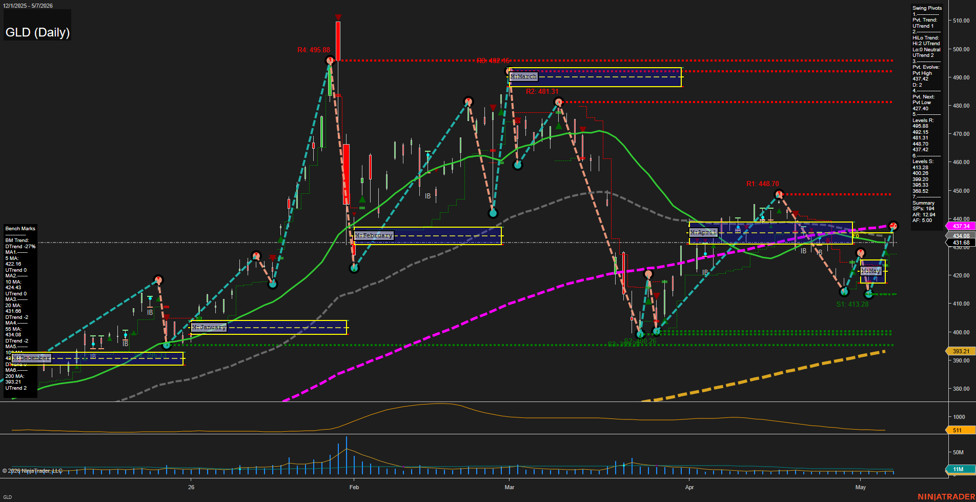 GLD SPDR Gold Shares Daily Chart Analysis: 2026-May-08 07:04 CT