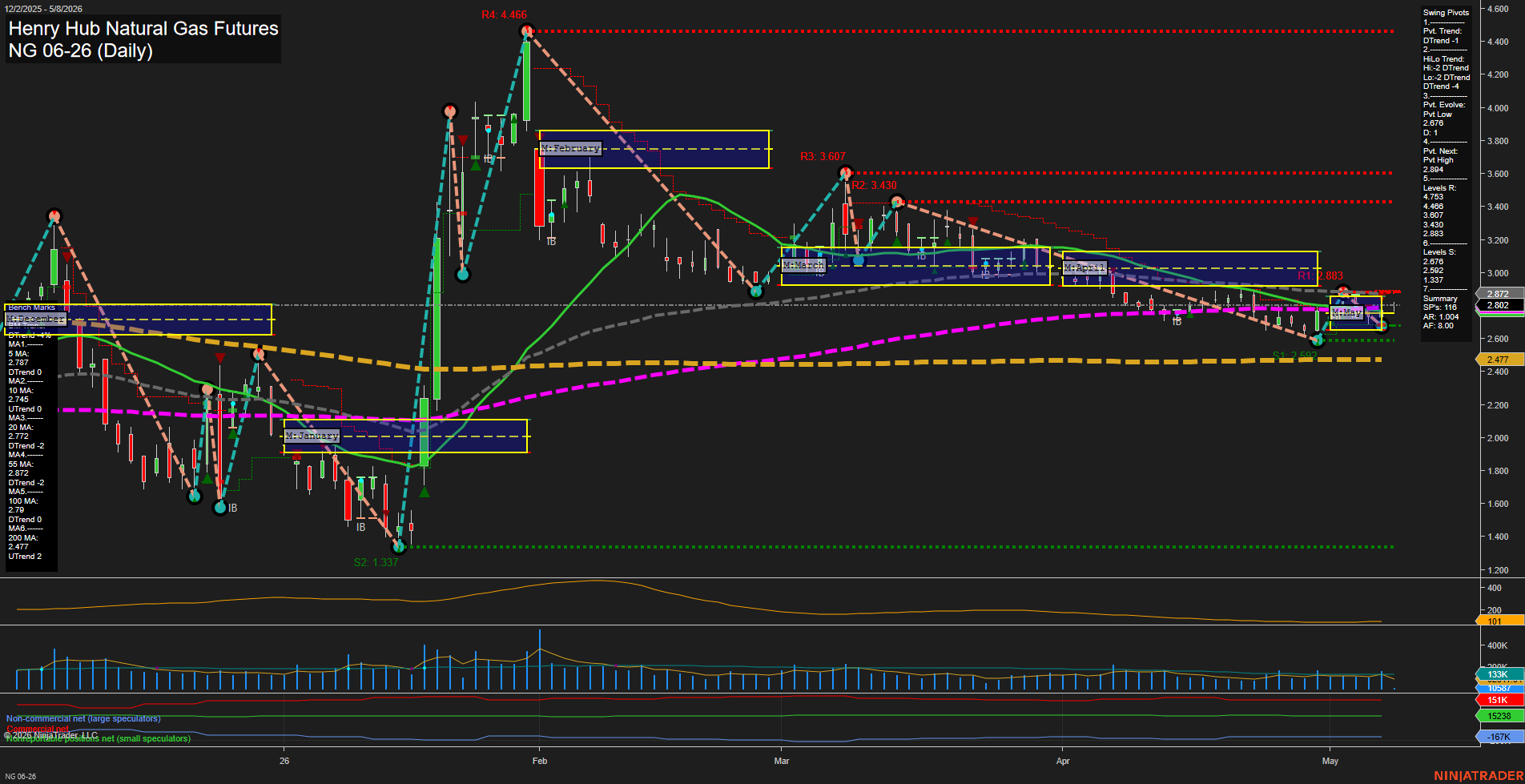 NG Henry Hub Natural Gas Futures Daily Chart Analysis: 2026-May-08 07:04 CT