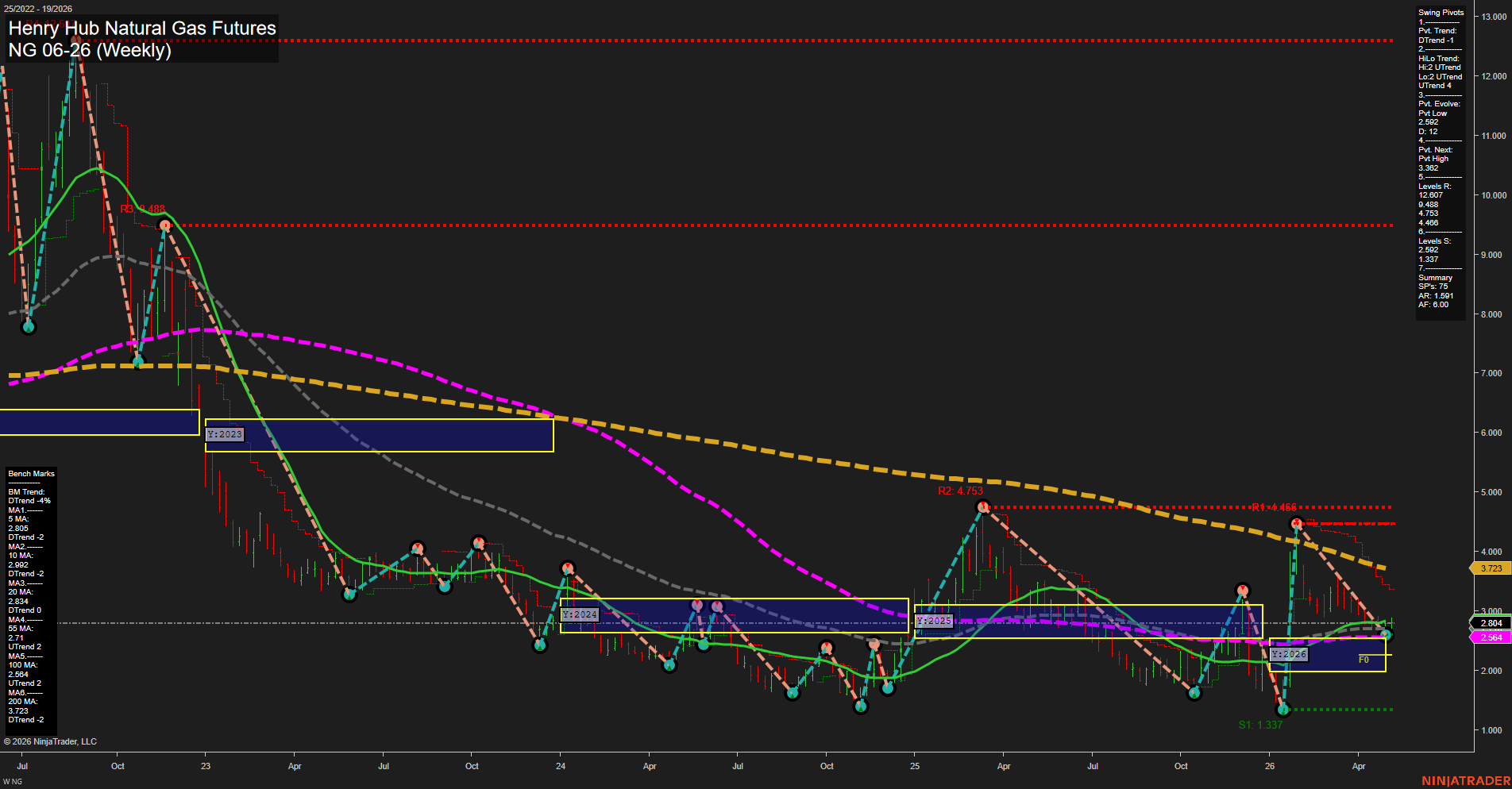 NG Henry Hub Natural Gas Futures Weekly Chart Analysis: 2026-May-08 07:04 CT