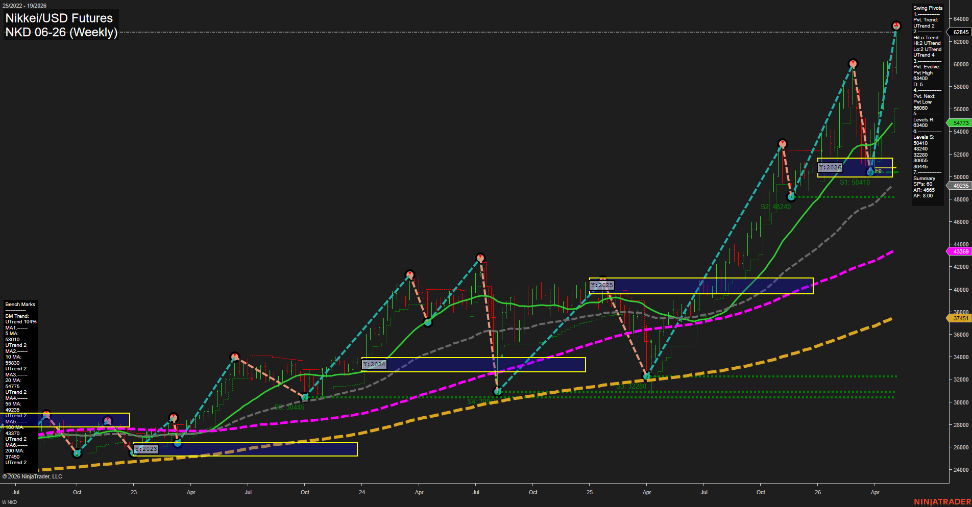 NKD Nikkei/USD Futures Weekly Chart Analysis: 2026-May-08 07:04 CT