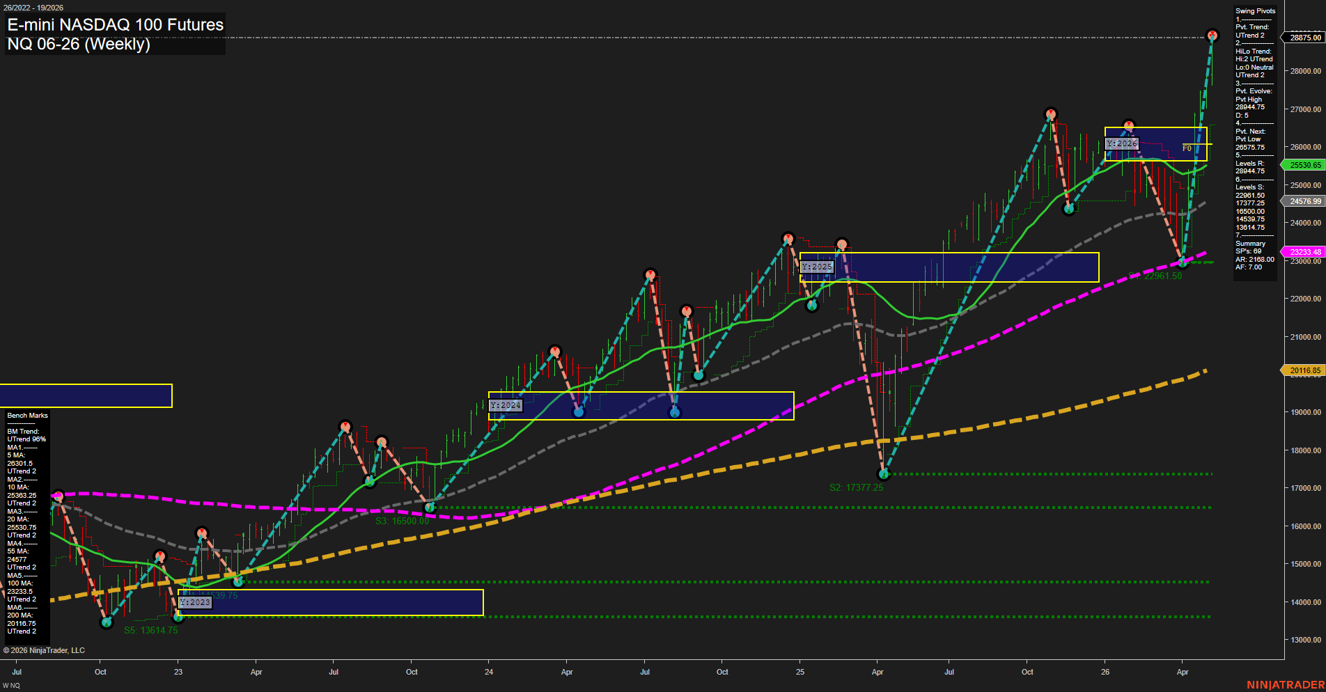 NQ E-mini NASDAQ 100 Futures Weekly Chart Analysis: 2026-May-08 07:05 CT
