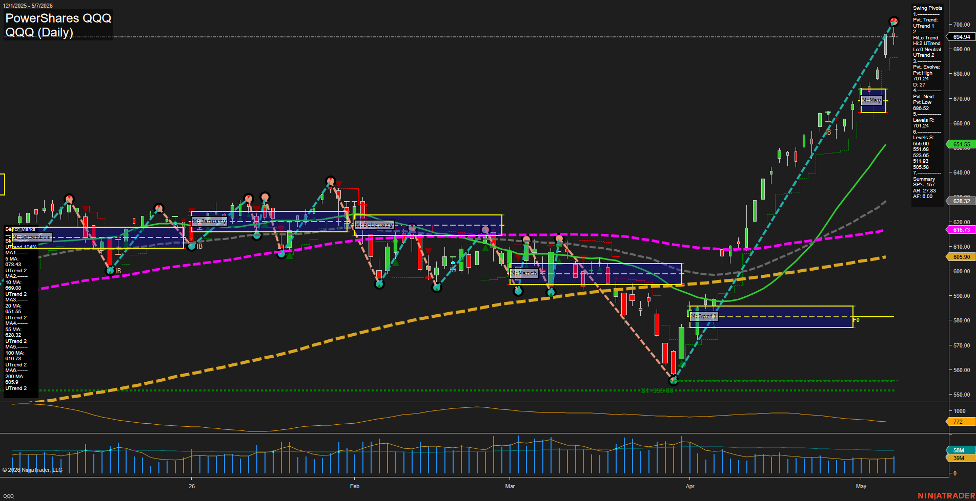 QQQ PowerShares QQQ Daily Chart Analysis: 2026-May-08 07:05 CT