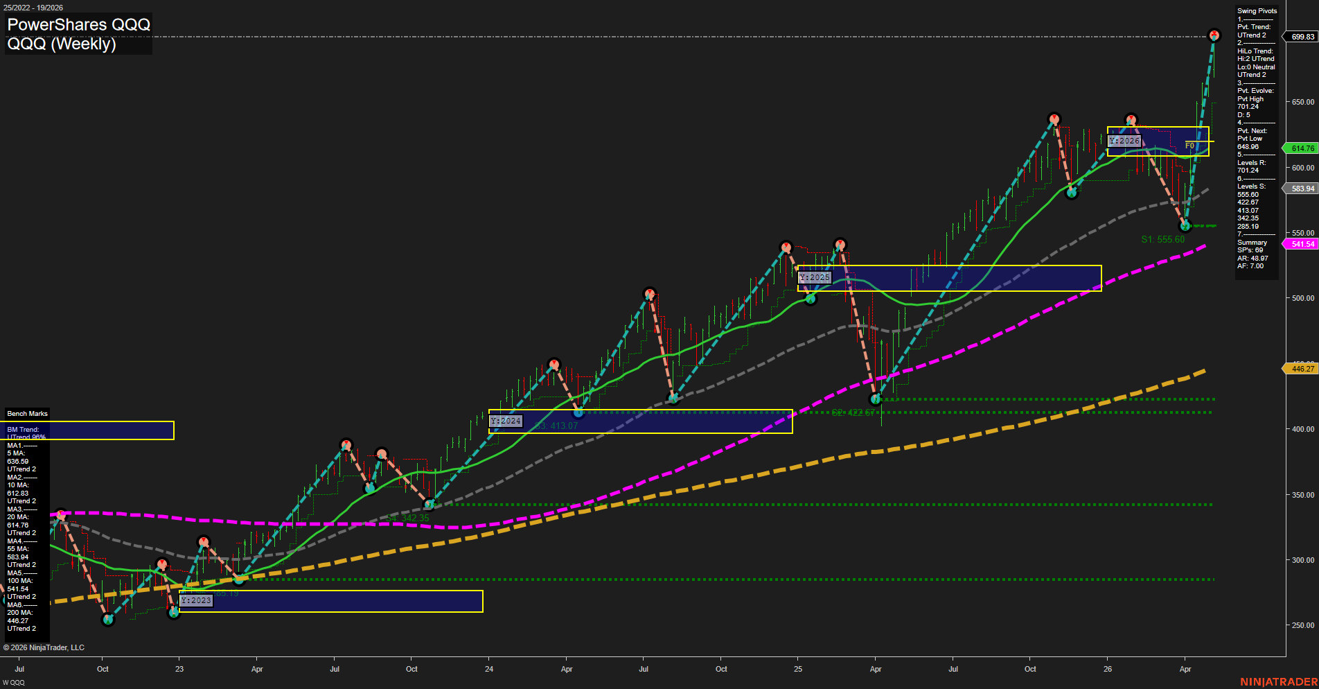 QQQ PowerShares QQQ Weekly Chart Analysis: 2026-May-08 07:05 CT