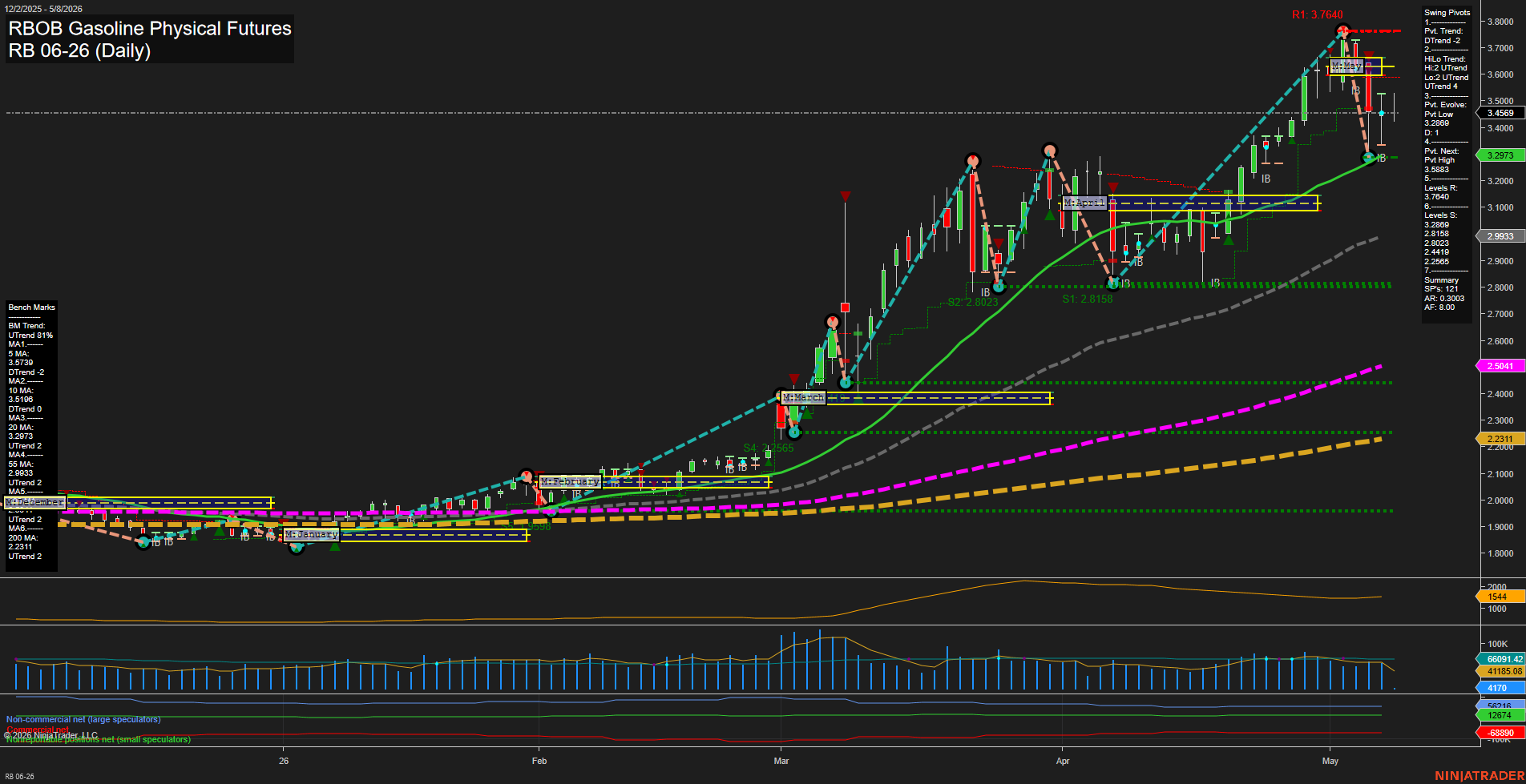 RB RBOB Gasoline Physical Futures Daily Chart Analysis: 2026-May-08 07:05 CT