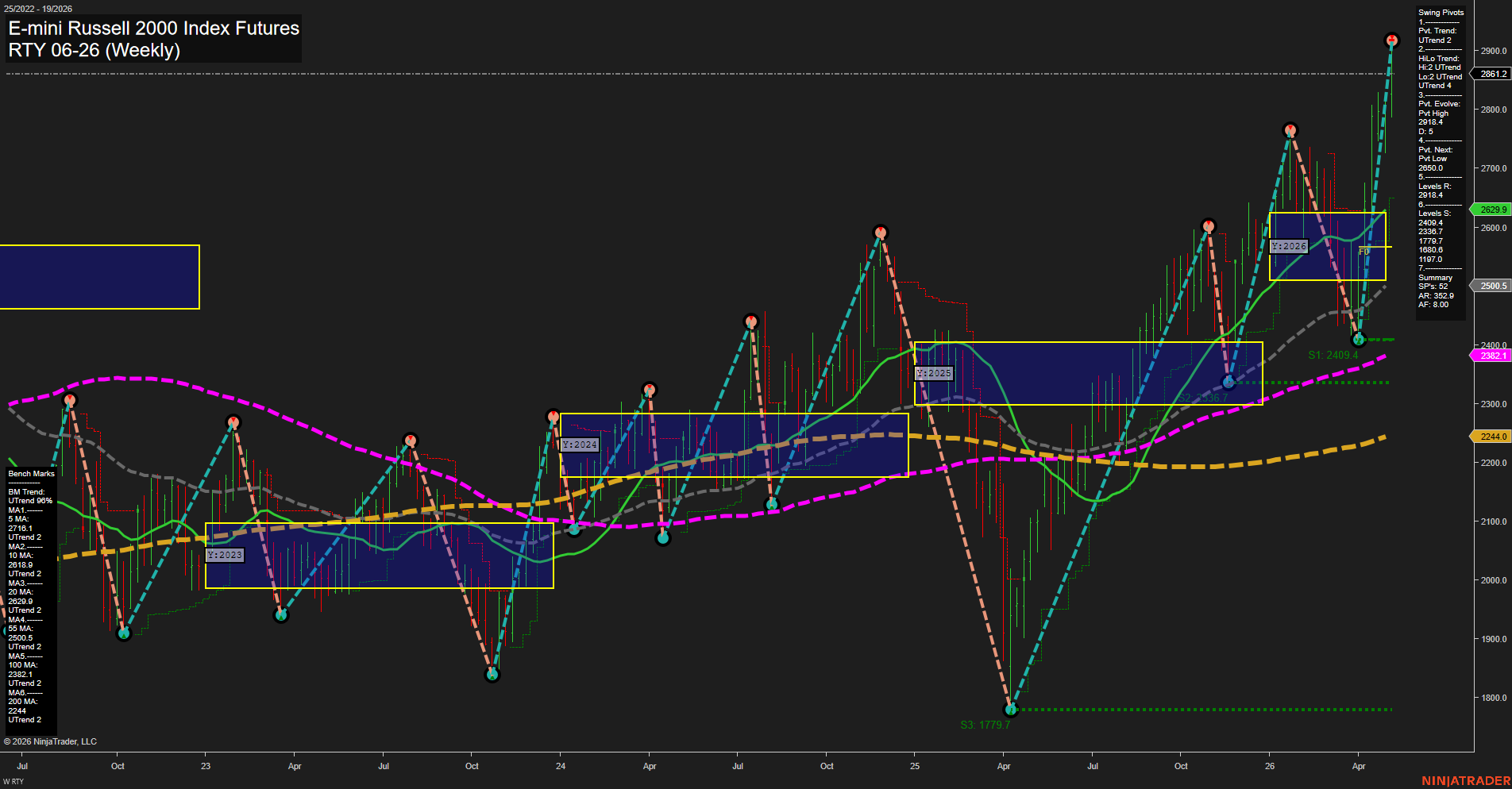 RTY E-mini Russell 2000 Index Futures Weekly Chart Analysis: 2026-May-08 07:06 CT