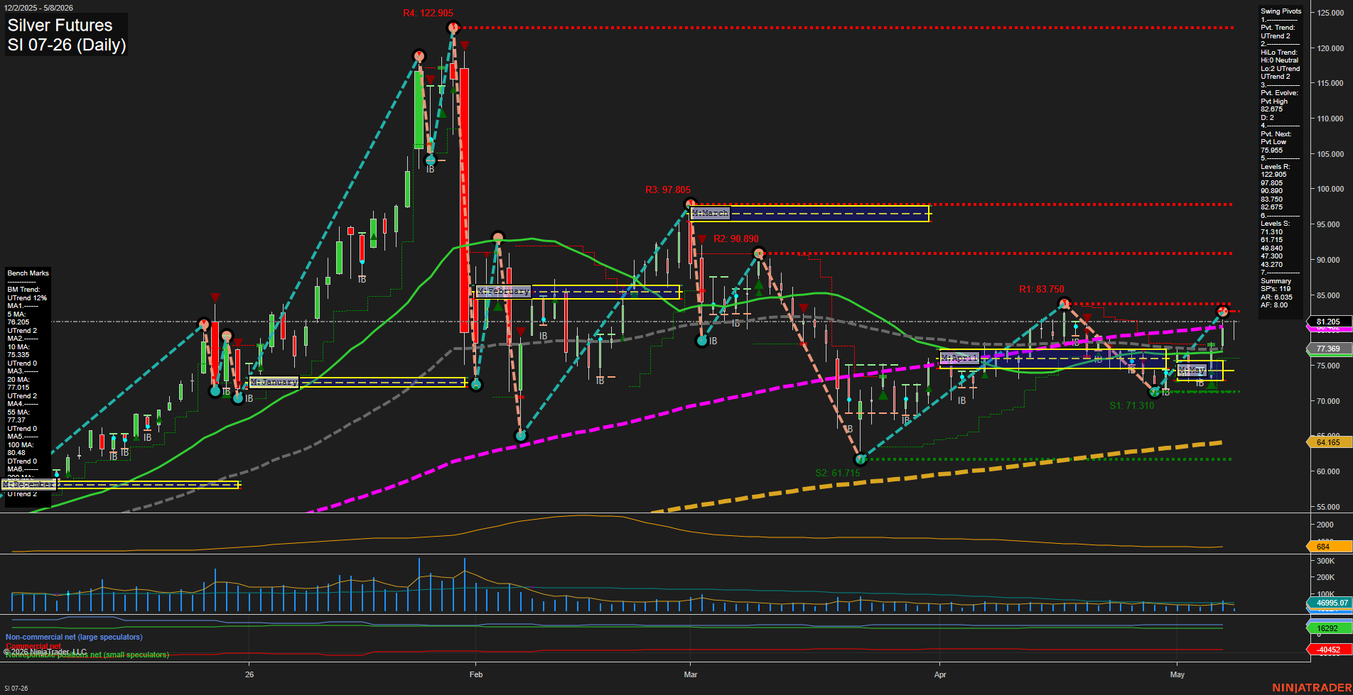 SI Silver Futures Daily Chart Analysis: 2026-May-08 07:06 CT