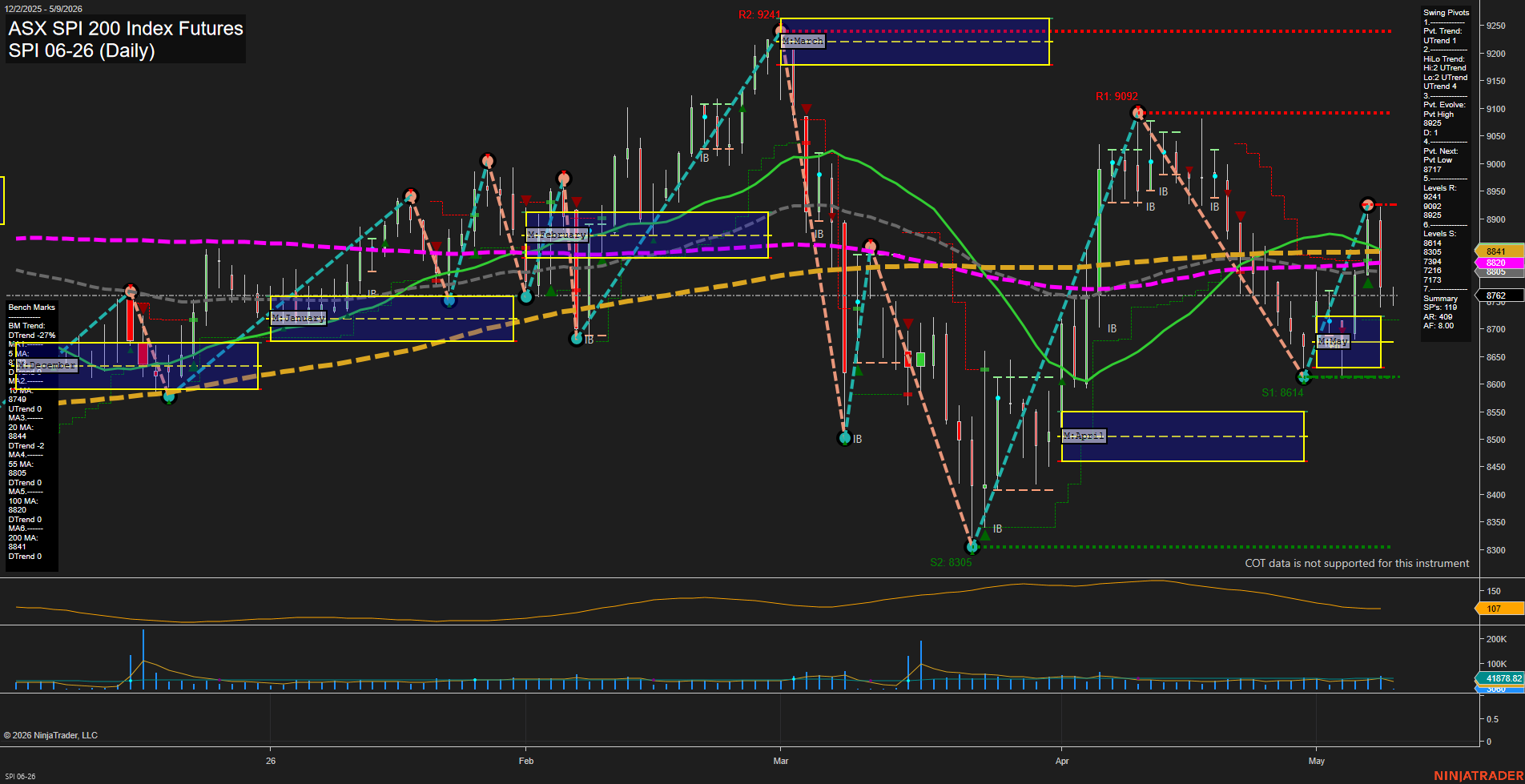 SPI ASX SPI 200 Index Futures Daily Chart Analysis: 2026-May-08 07:06 CT