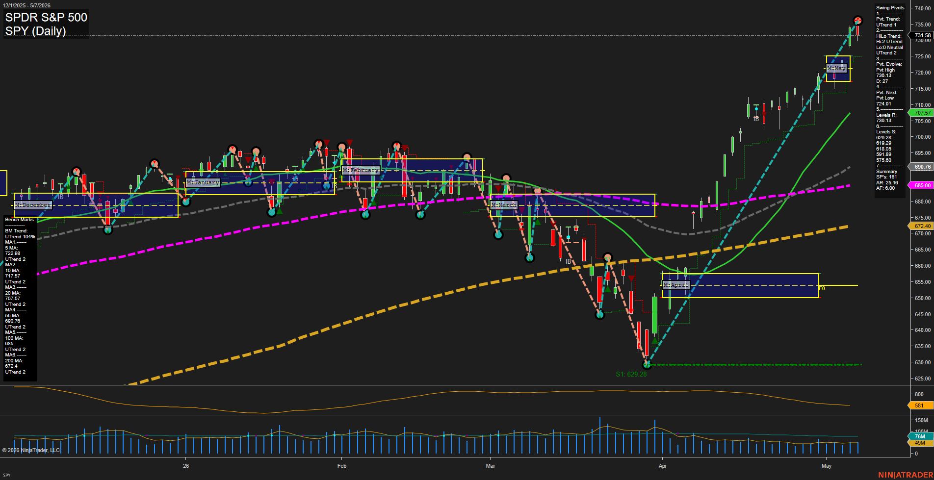 SPY SPDR S&P 500 Daily Chart Analysis: 2026-May-08 07:07 CT