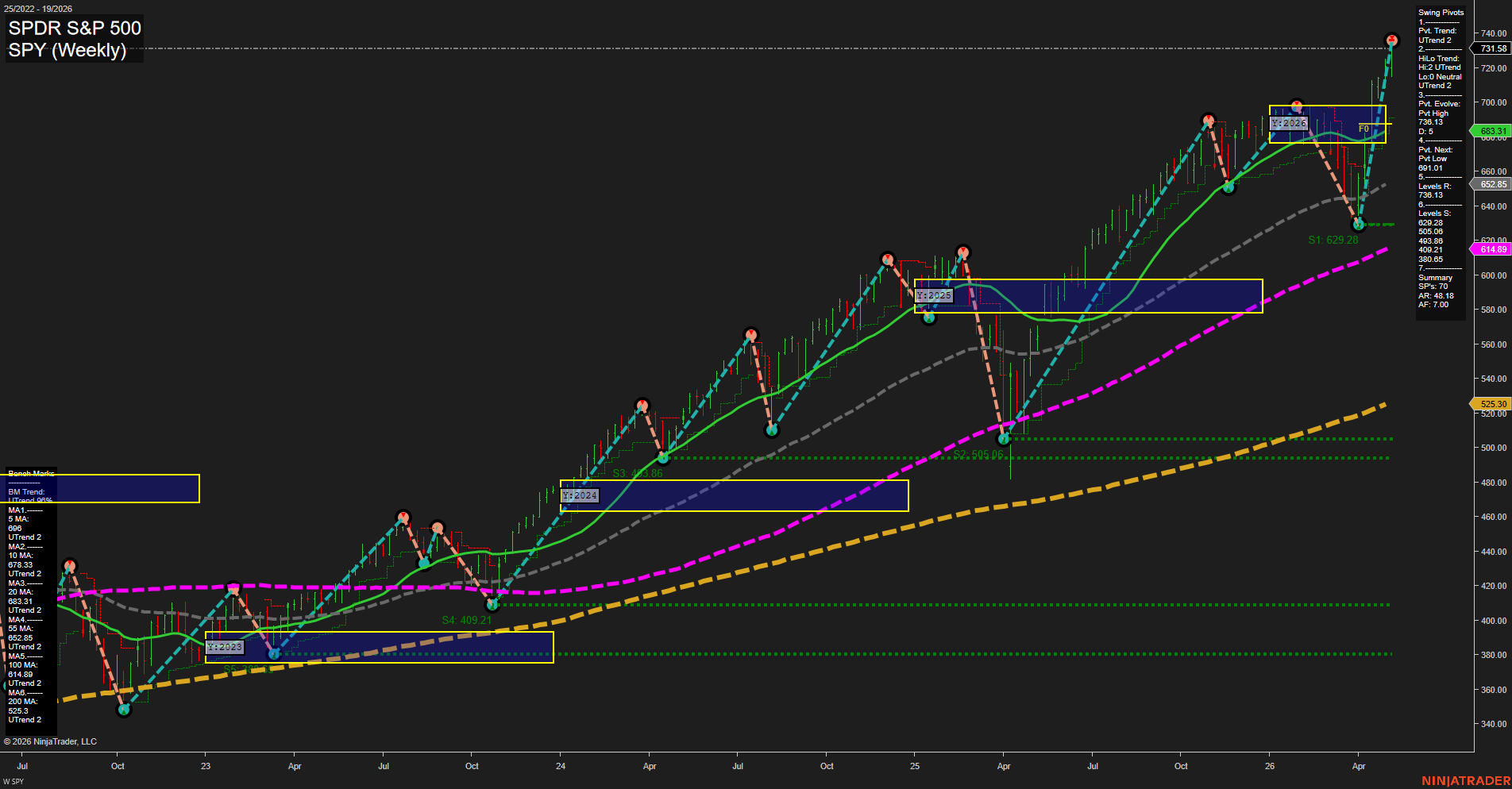 SPY SPDR S&P 500 Weekly Chart Analysis: 2026-May-08 07:07 CT