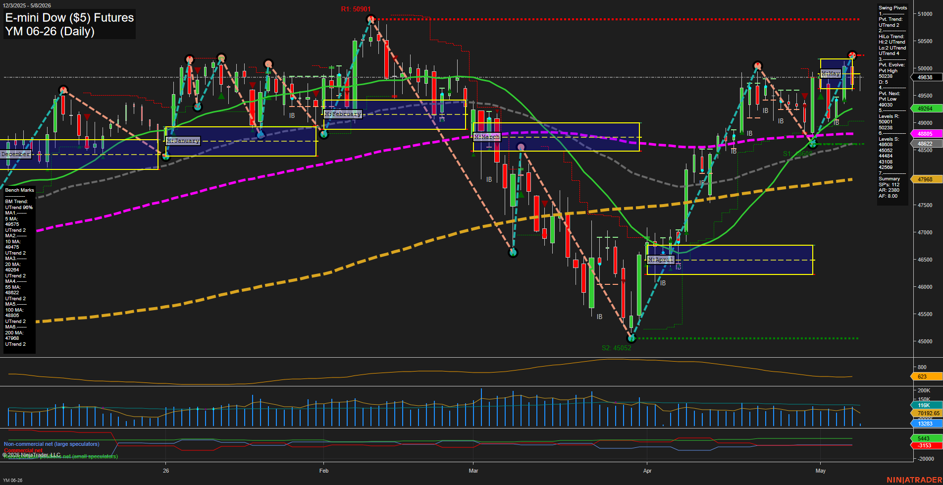 YM E-mini Dow ($5) Futures Daily Chart Analysis: 2026-May-08 07:08 CT