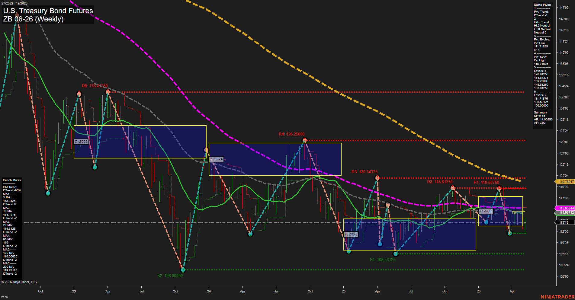 ZB U.S. Treasury Bond Futures Weekly Chart Analysis: 2026-May-08 07:08 CT
