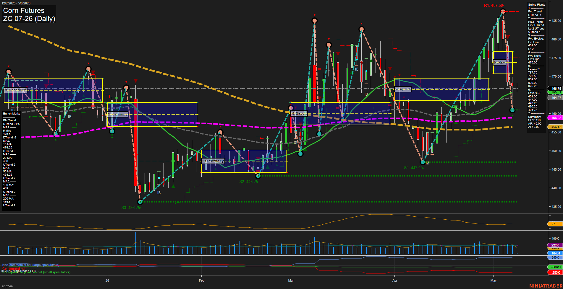 ZC Corn Futures Daily Chart Analysis: 2026-May-08 07:09 CT