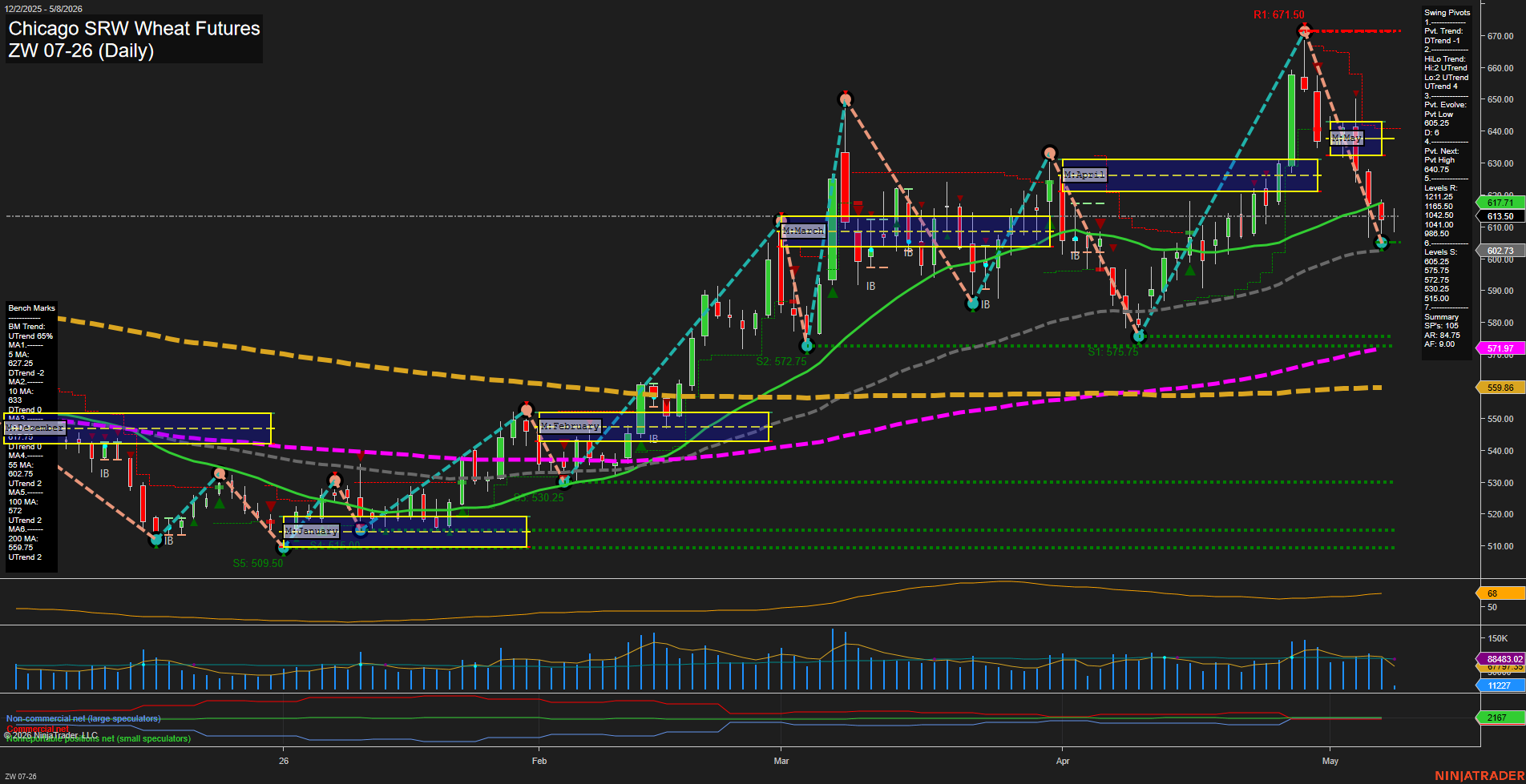 ZW Chicago SRW Wheat Futures Daily Chart Analysis: 2026-May-08 07:09 CT