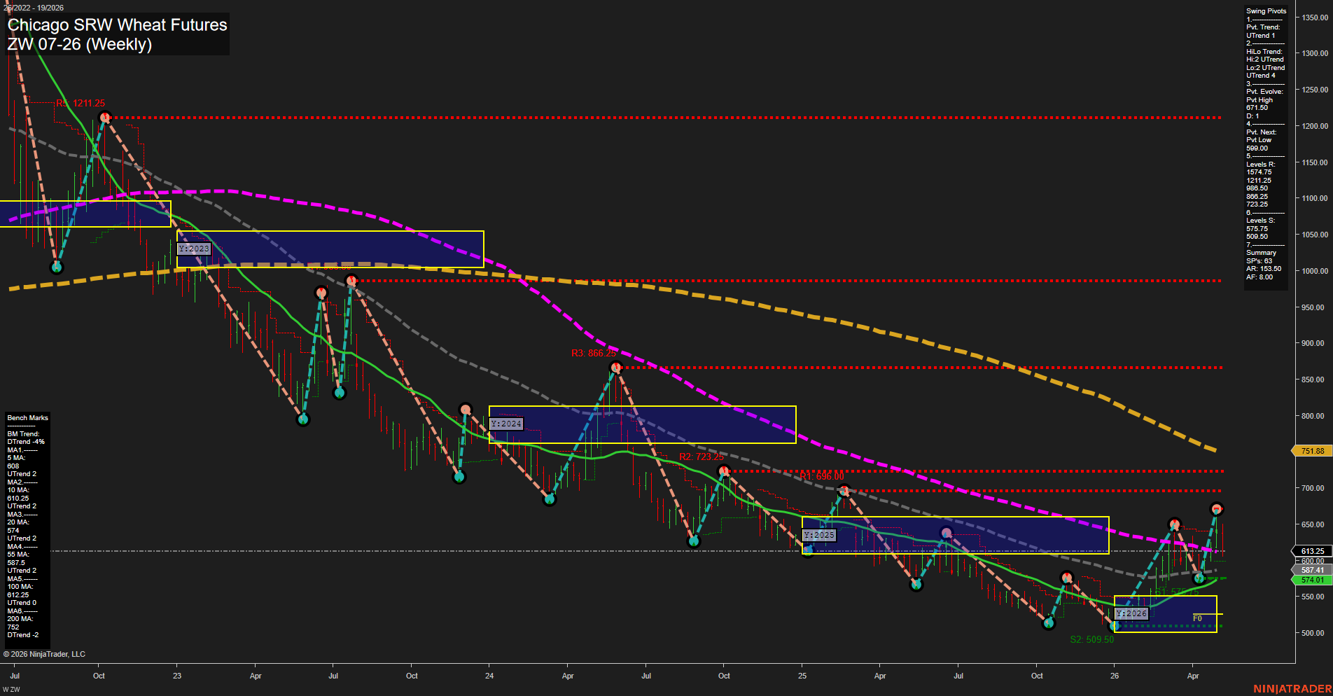 ZW Chicago SRW Wheat Futures Weekly Chart Analysis: 2026-May-08 07:10 CT