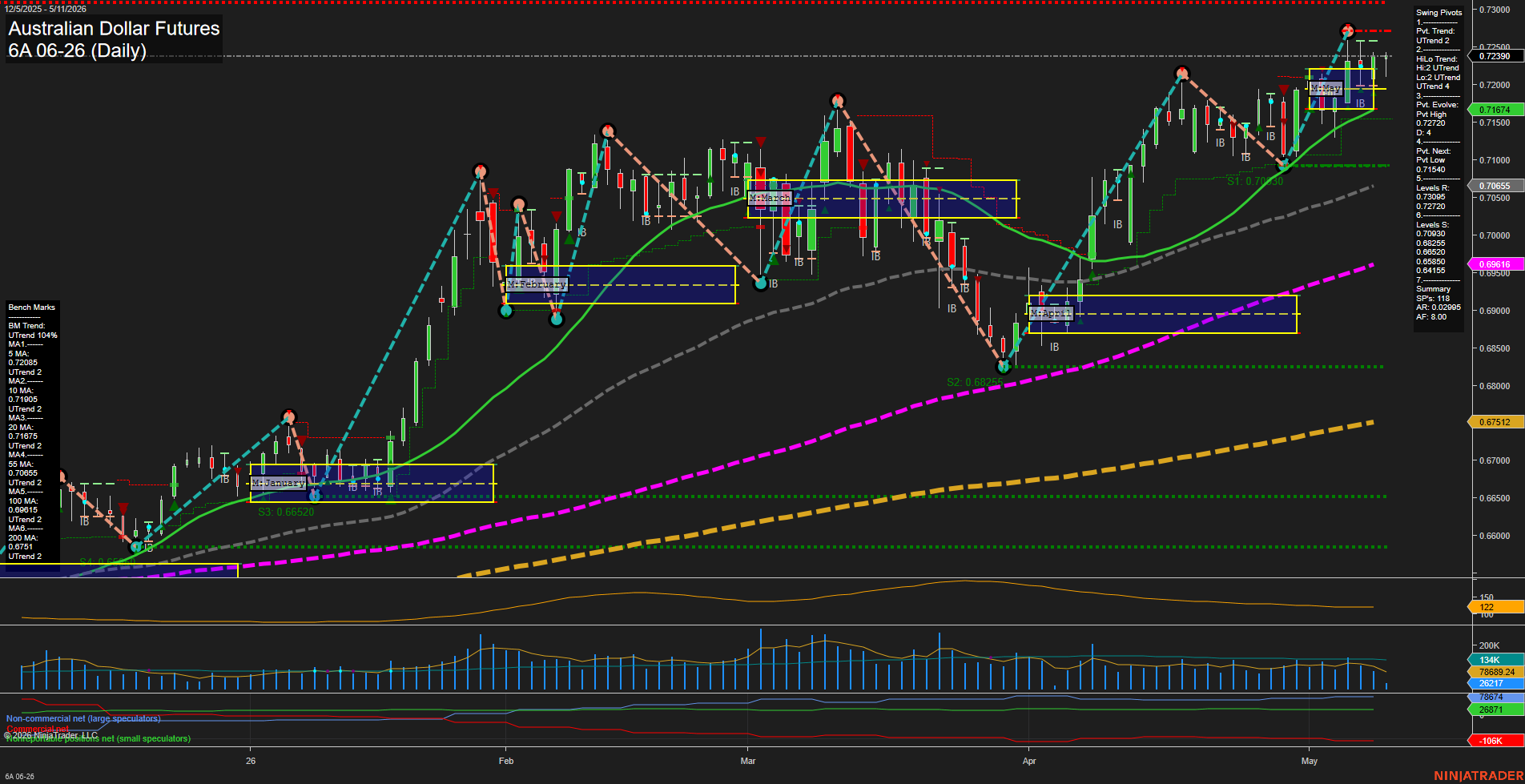 6A Australian Dollar Futures Daily Chart Analysis: 2026-May-11 07:00 CT