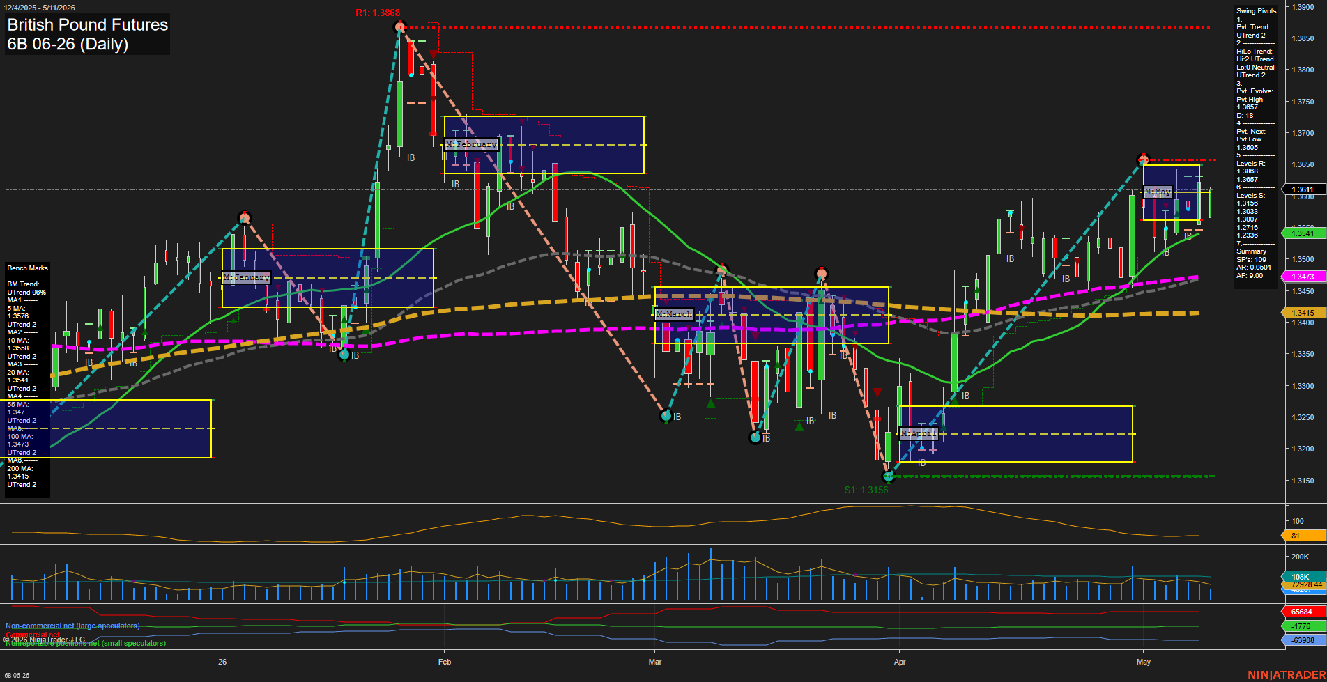 6B British Pound Futures Daily Chart Analysis: 2026-May-11 07:00 CT