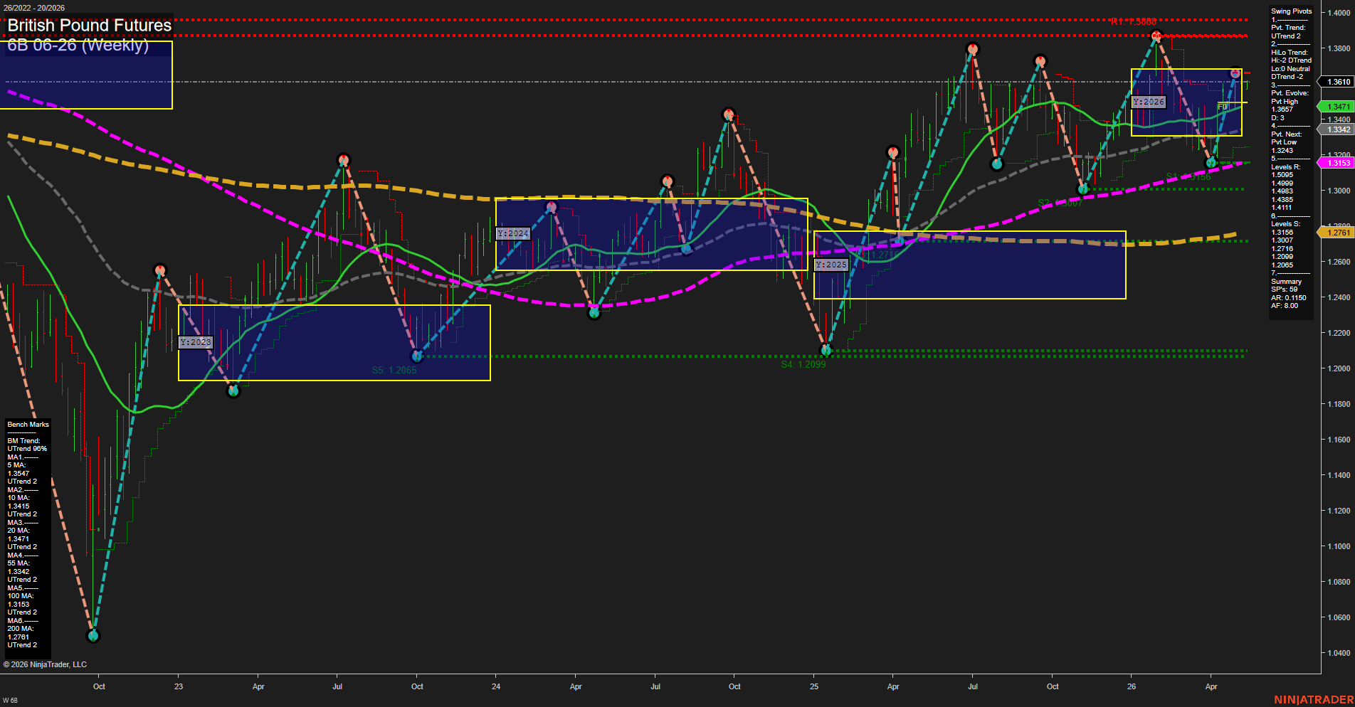 6B British Pound Futures Weekly Chart Analysis: 2026-May-11 07:00 CT