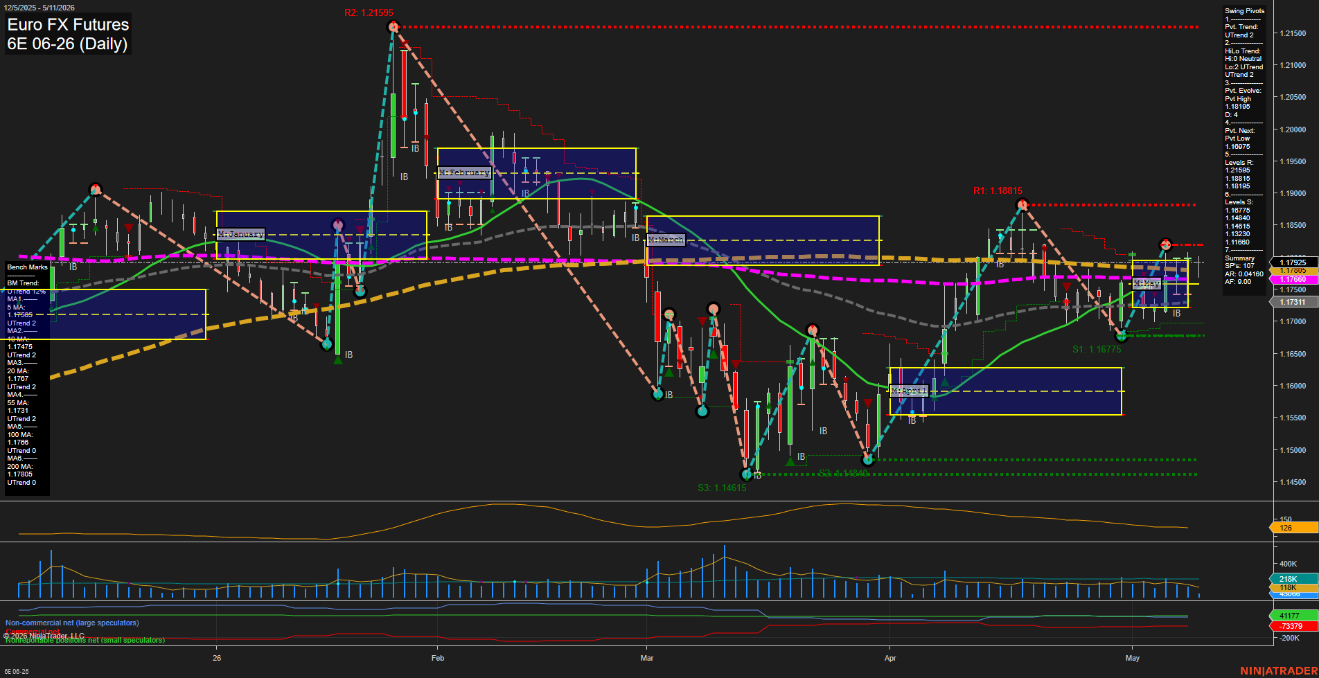 6E Euro FX Futures Daily Chart Analysis: 2026-May-11 07:00 CT