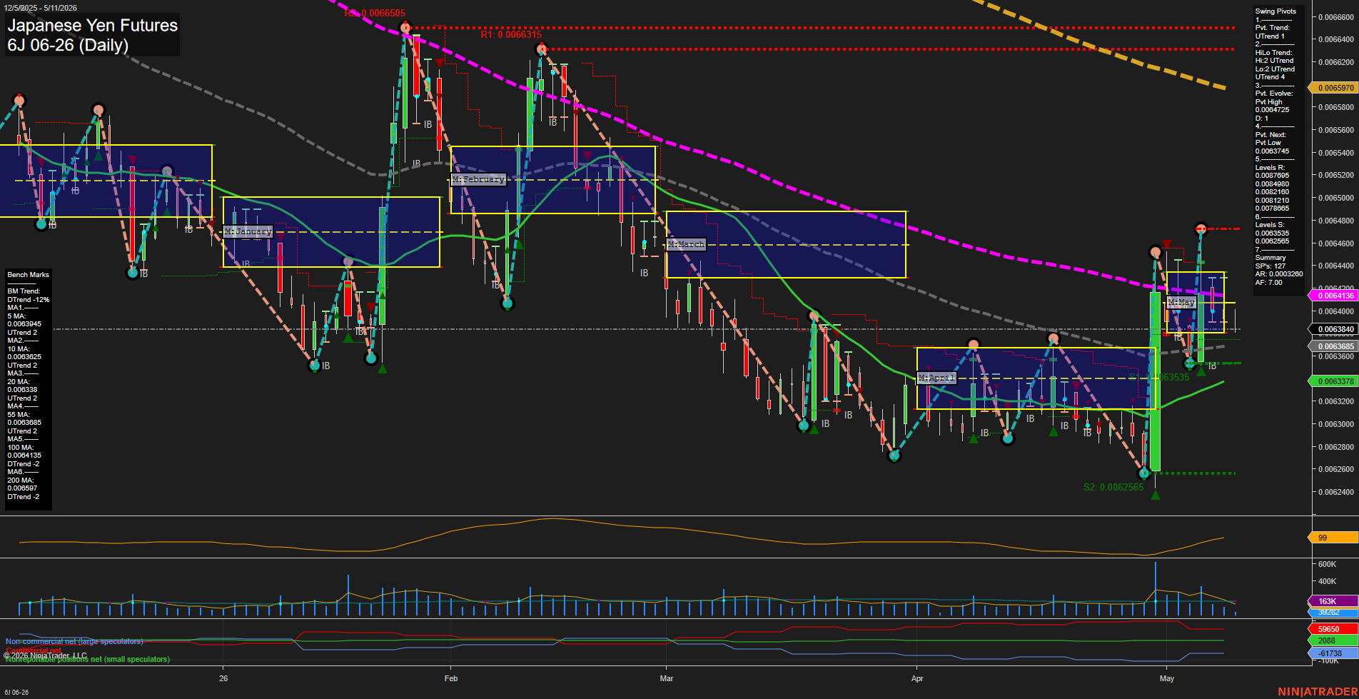 6J Japanese Yen Futures Daily Chart Analysis: 2026-May-11 07:01 CT