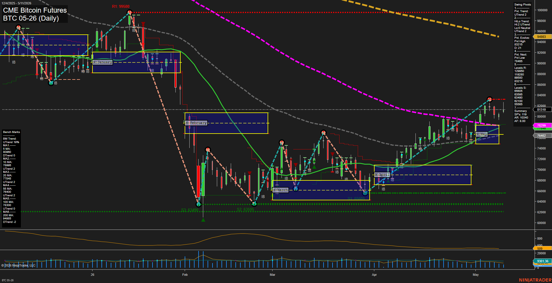 BTC CME Bitcoin Futures Daily Chart Analysis: 2026-May-11 07:01 CT