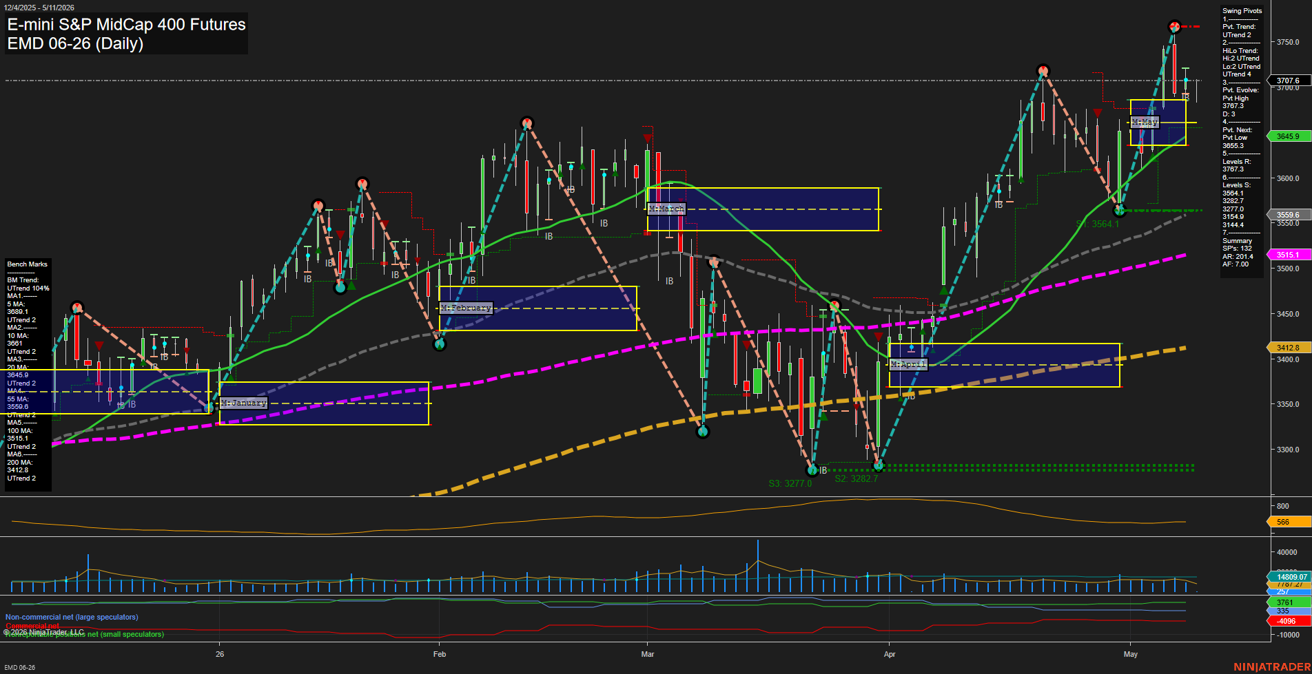 EMD E-mini S&P MidCap 400 Futures Daily Chart Analysis: 2026-May-11 07:02 CT
