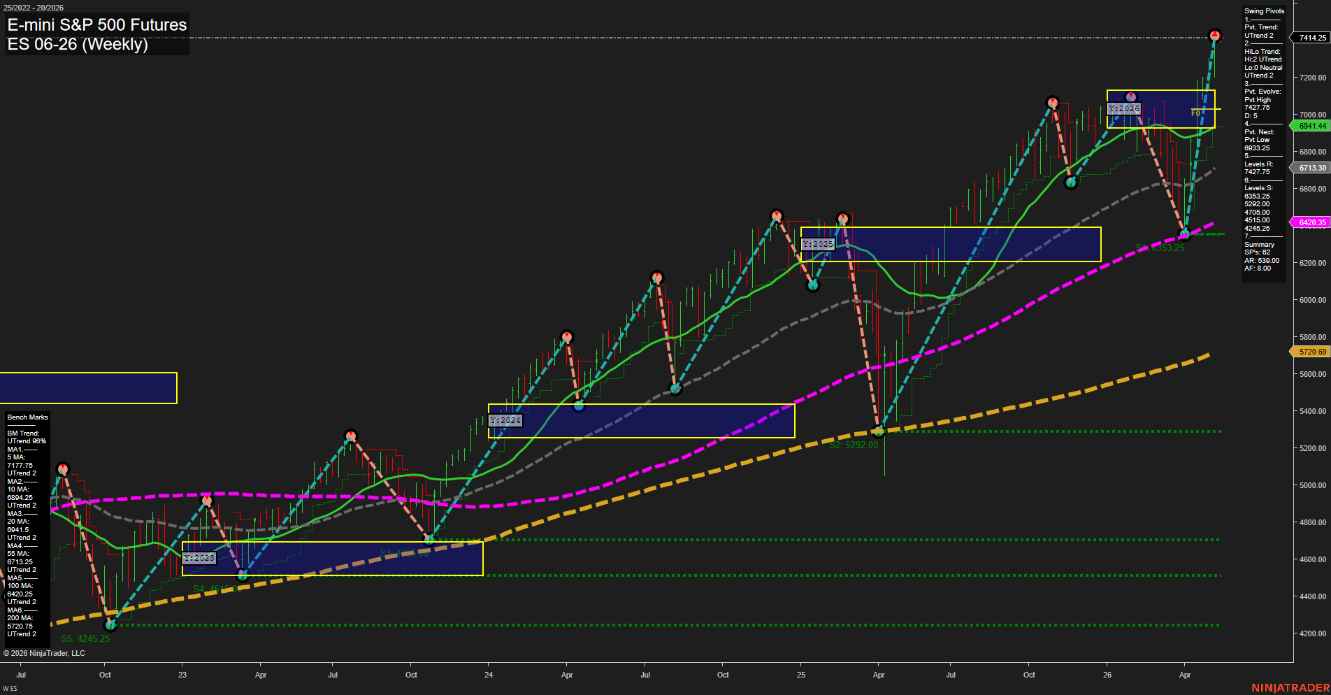 ES E-mini S&P 500 Futures Weekly Chart Analysis: 2026-May-11 07:03 CT