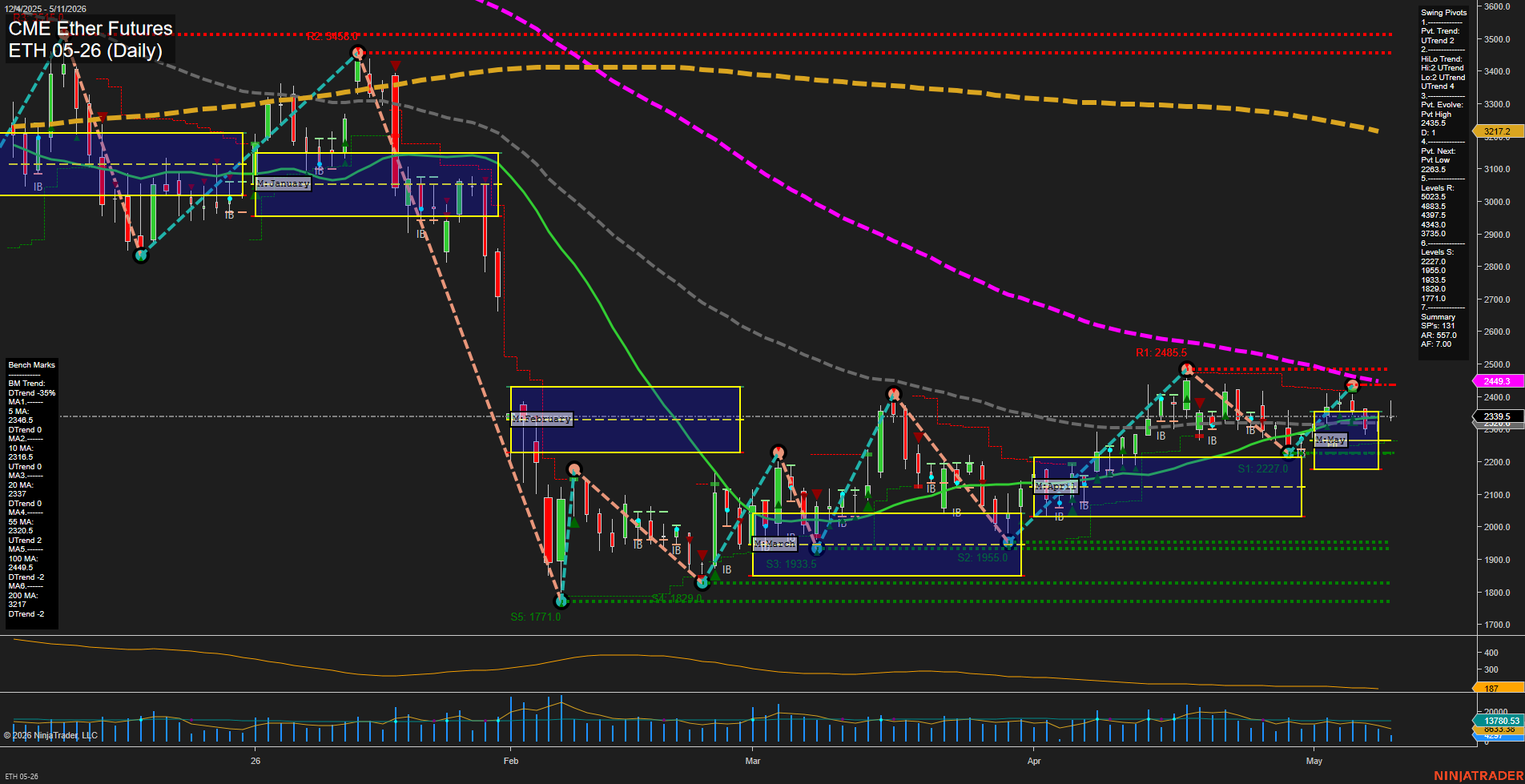 ETH CME Ether Futures Daily Chart Analysis: 2026-May-11 07:03 CT