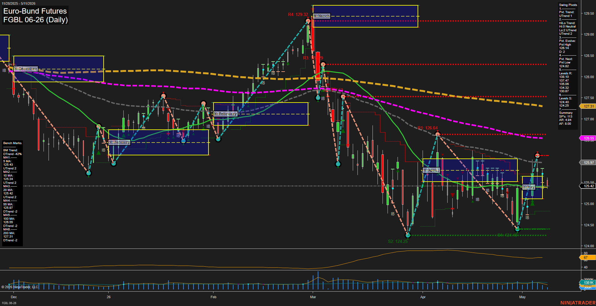 FGBL Euro-Bund Futures Daily Chart Analysis: 2026-May-11 07:03 CT