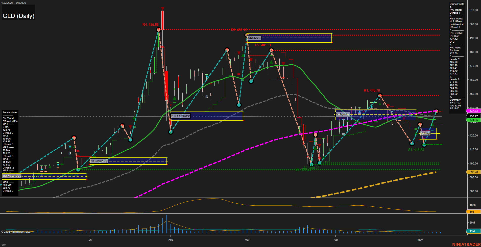GLD SPDR Gold Shares Daily Chart Analysis: 2026-May-11 07:04 CT