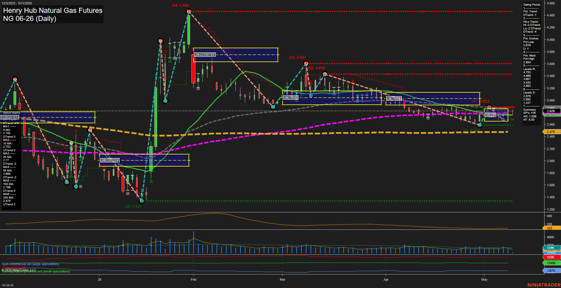 NG Henry Hub Natural Gas Futures Daily Chart Analysis: 2026-May-11 07:05 CT