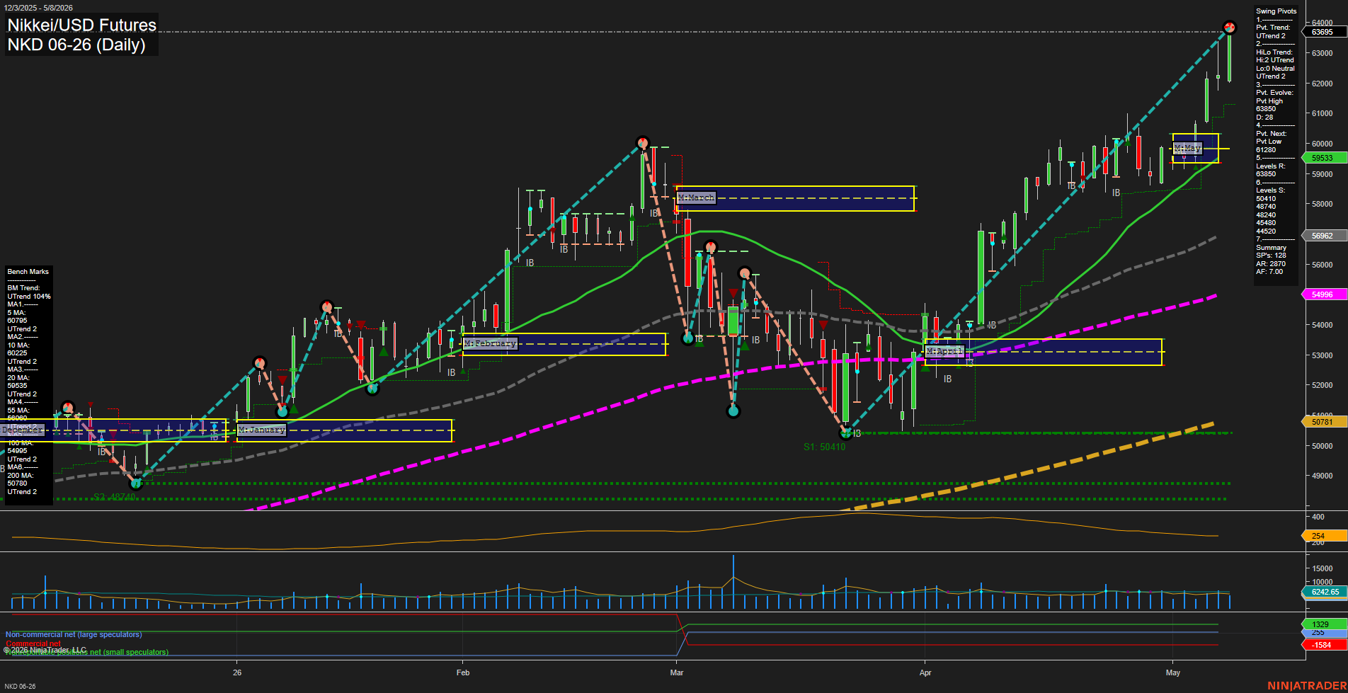 NKD Nikkei/USD Futures Daily Chart Analysis: 2026-May-11 07:05 CT