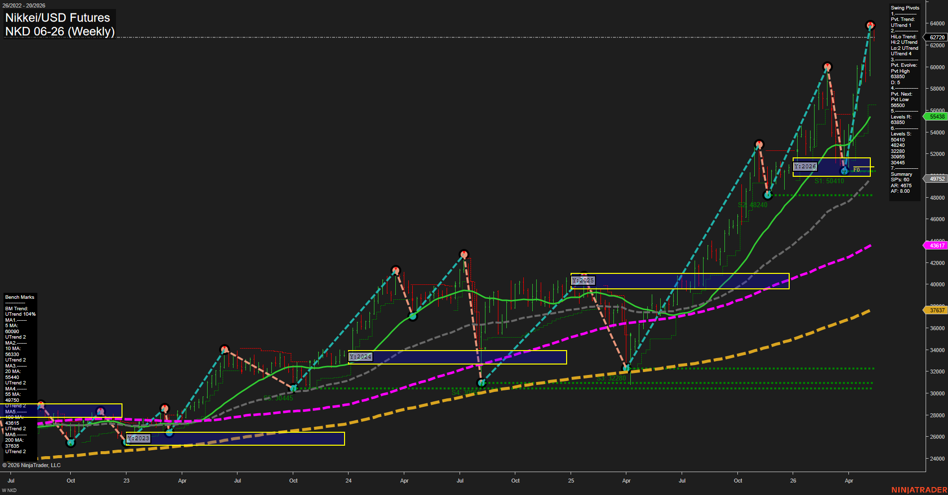 NKD Nikkei/USD Futures Weekly Chart Analysis: 2026-May-11 07:05 CT