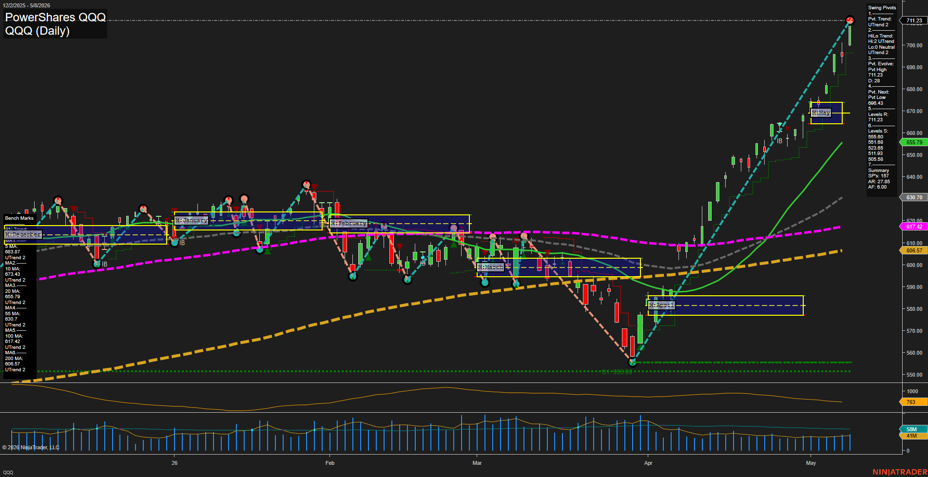 QQQ PowerShares QQQ Daily Chart Analysis: 2026-May-11 07:05 CT