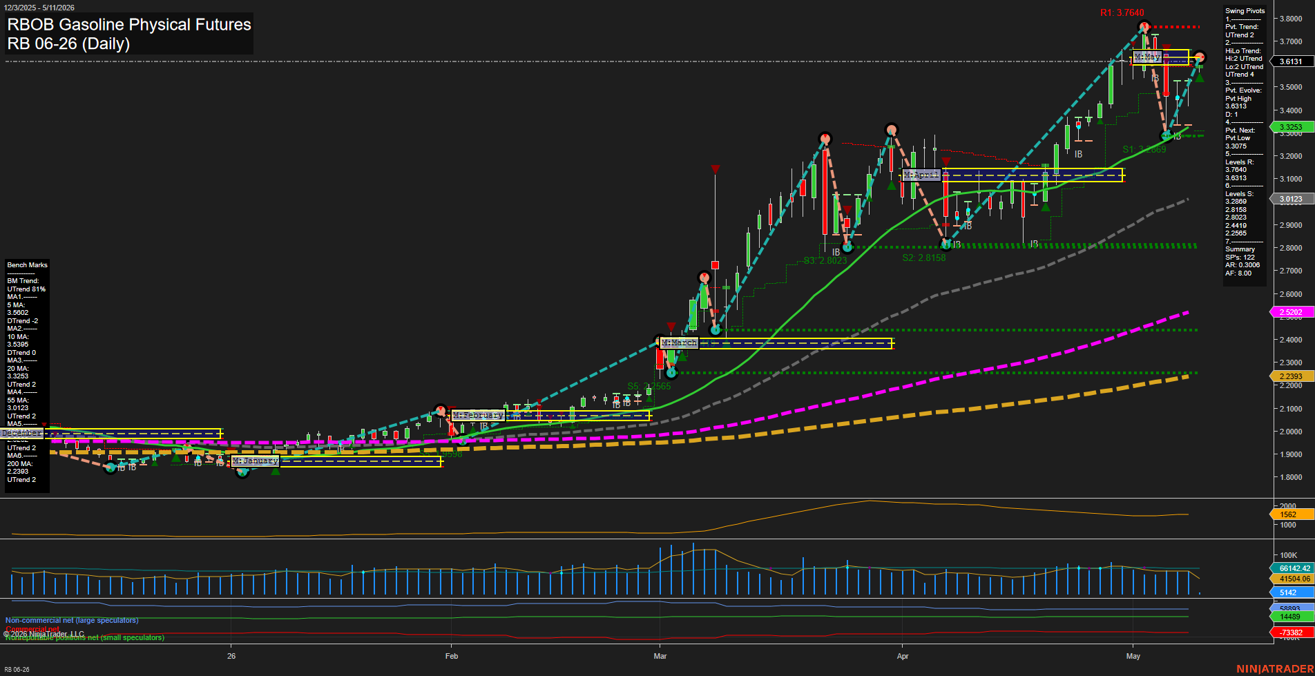 RB RBOB Gasoline Physical Futures Daily Chart Analysis: 2026-May-11 07:06 CT