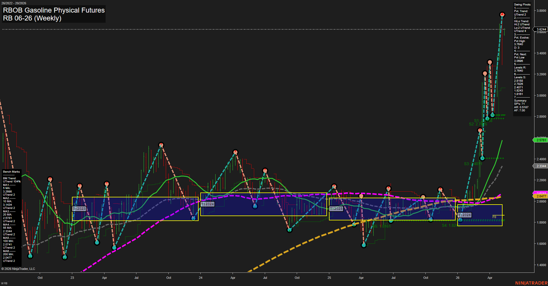RB RBOB Gasoline Physical Futures Weekly Chart Analysis: 2026-May-11 07:06 CT