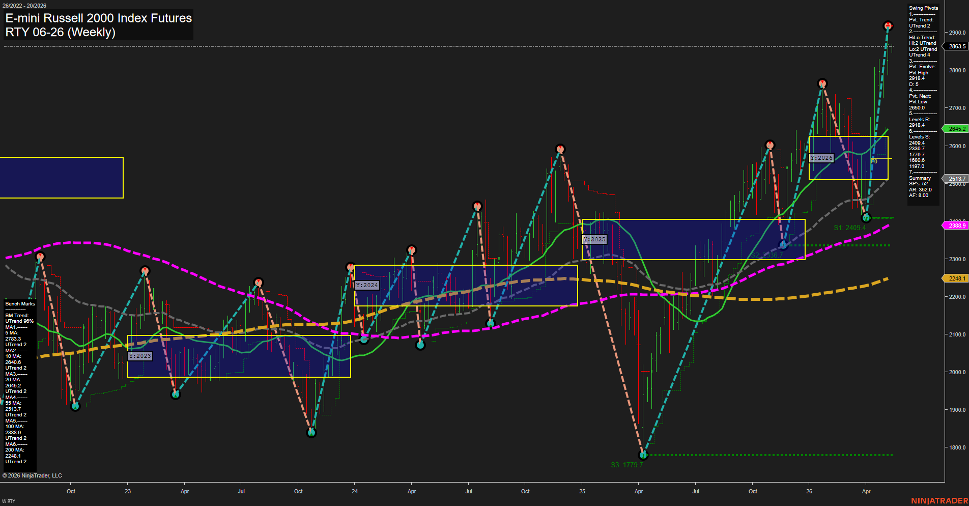 RTY E-mini Russell 2000 Index Futures Weekly Chart Analysis: 2026-May-11 07:06 CT