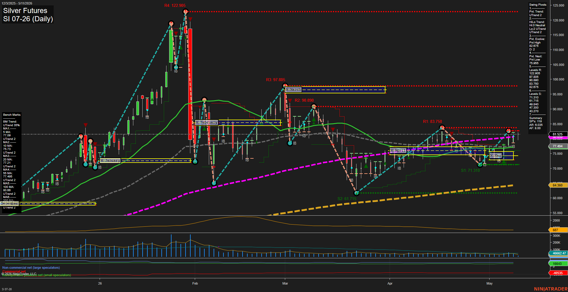 SI Silver Futures Daily Chart Analysis: 2026-May-11 07:07 CT