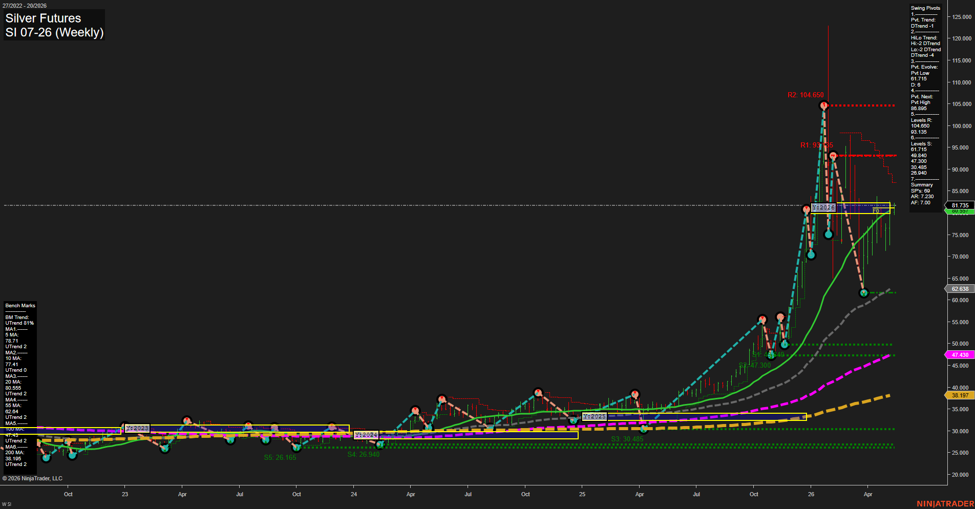 SI Silver Futures Weekly Chart Analysis: 2026-May-11 07:07 CT