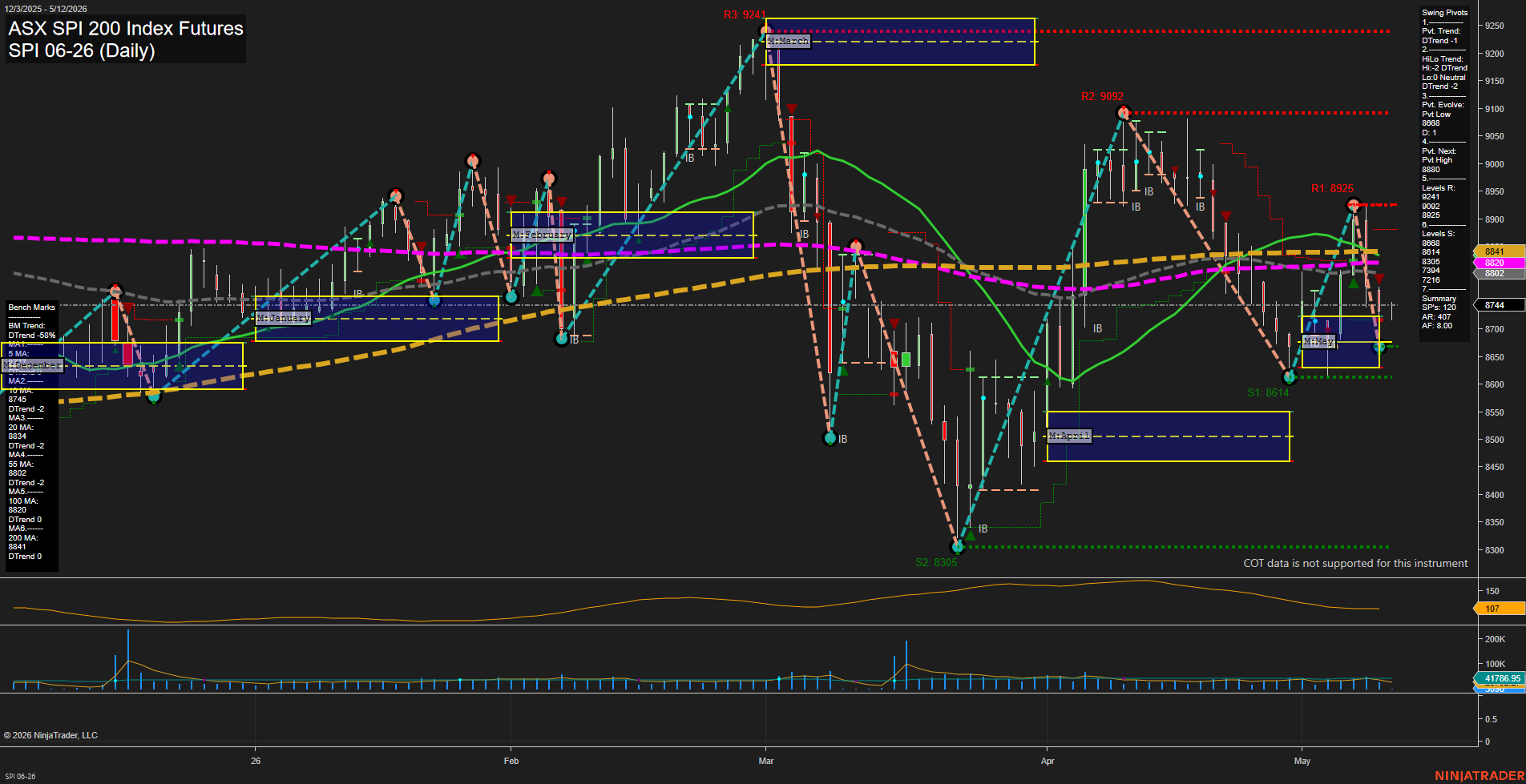 SPI ASX SPI 200 Index Futures Daily Chart Analysis: 2026-May-11 07:07 CT